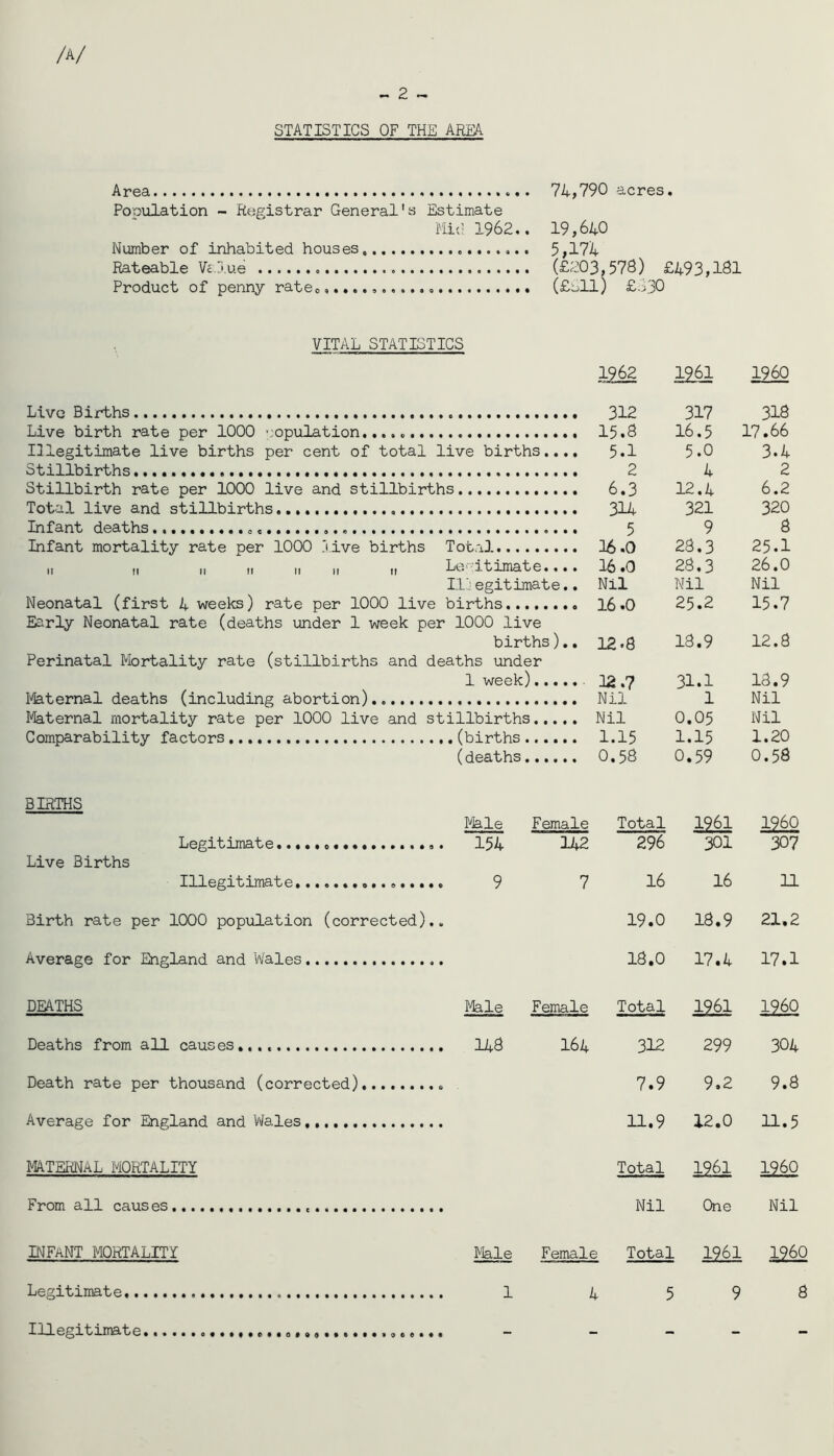STATISTICS OF THE AREA Area Population - Registrar General'vS Estimate i'liC 1962.. Number of inhabited houses Rateable Vc,3,ue Product of penny rateo,...., 74,790 acres. 19,640 5,174 (£203,578) £493,181 (£i;ll) £330 VITAL STATISTICS 19^ I96I 1960 Live Births 312 317 318 Live birth rate per 1000 copulation........ 15.8 16.5 ; 17.66 Illegitimate live births per cent of total live births.... 5.1 5.0 3.4 Stillbirths 2 4 2 Stillbirth rate per 1000 live and stillbirths 6.3 12.4 6.2 Total live and stillbirths 314 321 320 Infant deaths 5 9 3 Infant mortality rate per 1000 live births Total is.o 23.3 25.1 II It II M M 11 II Lg''itimate.... 16.0 28,3 26.0 Hi egitimate.. Nil Nil Nil Neonatal (first 4 weeks) rate per 1000 live births 16.0 25.2 15.7 Early Neonatal rate (deaths under 1 week per 1000 live births).. 12.8 18.9 12.3 Perinatal Mortality rate (stillbirths and deaths under 1 week) 12.7 31.1 13.9 I'feternal deaths (including abortion) Nil 1 Nil I'feternal mortality rate per 1000 live and stillbirths Nil 0.05 Nil Comparability factors 1.15 1.15 1.20 (deaths 0.58 0.59 0.58 BIRTHS Pkle Female Total 1961 12^ Legitimate 154 142 296 301 307 Live Births Illegitimate,.............. 9 7 16 16 11 Birth rate per 1000 population (corrected). 19.0 18.9 21.2 Average for England and Wales 18.0 17.4 17.1 DEATHS Male Female Total im i960 Deaths from all causes . 148 164 312 299 304 Death rate per thousand (corrected) Q 7.9 9.2 9.8 Average for England and Wales 11.9 12.0 11.5 MATERNAL MORTALITY Total 1961 12^ From all causes Nil One Nil INFANT MORTALITY Male Female Total 1961 1960 Legitimate 1 4 5 9 8 Illegitimate « —