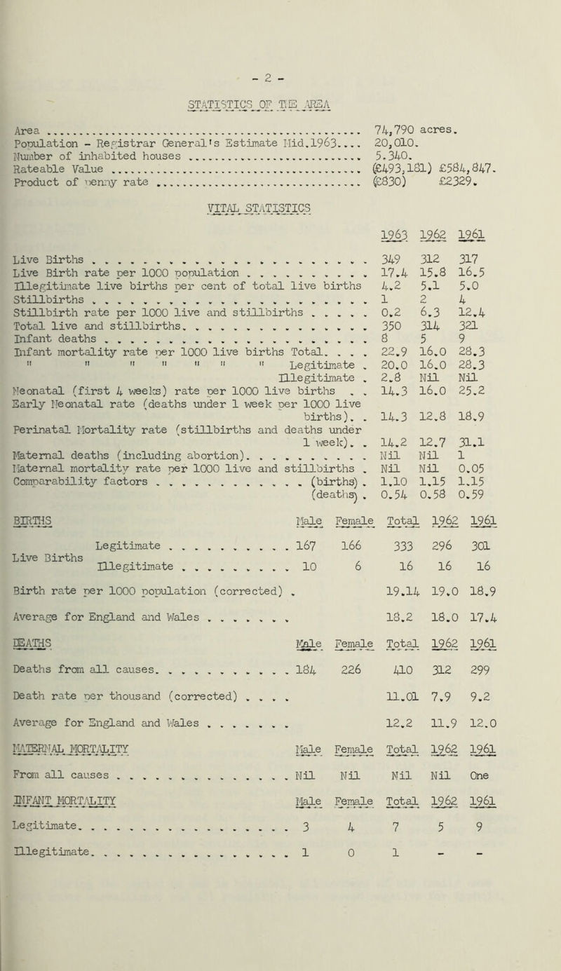 - 2 - j3TATISTIGS_0F TilE Area 74,790 acres. PoDulation - Registrar General's Estimate Hid.1963 20,010. Number of inhabited houses 5-340. Rateable Value (£493,181) £584,847. Product of nenny rate (f830) £2329. Live Births Live Birth rate per 1000 population Illegitimate live births per cent of total live births Stillbirths . Stillbirth rate per 1000 live and stillbirths Total live and stillbirths Infant deaths . Infant mortality rate per 1000 live births Total. . . .        Legitimate . Illegitimate . Neonatal (first 4 TA^eks) rats per 1000 live births . . Early Neonatal rate (deaths under 1 -week per 1000 live births). . Perinatal Mortality rate (stillbirths and deaths under 1 week). . Maternal deaths (including abortion) Maternal mortality rate per 1000 live and stillbirths . Comparabilj.ty factors (births) . (deaths) . 1963 19^ 1961 349 312 317 17.4 15.8 16.5 4.2 5.1 5.0 1 2 4 0,2 6.3 12,4 350 314 321 8 5 9 22.9 16.0 28.3 20.0 16.0 28.3 2.8 Nil Nil 14.3 16.0 25.2 14.3 12.8 18.9 14.2 12.7 31.1 Nil Nil 1 Nil Nil 0.05 1.10 1.15 1.15 0.54 0.58 0.59 BIRINS Malp Female Total 19^ 1961 Legitimate 167 l66 333 296 301 Live Births 16 16 16 Illegitimate . 10 6 Birth rate per 1000 population (corrected) • 19.14 19.0 18.9 Average for England and Wales . 18.2 18.0 17.4 EEATHS ly^le Female ^qtal 1962 1961 Deaths from all causes . . . . 184 226 410 312 299 Death rate per thousand (corrected) . . . . 11.01 7.9 9.2 Average for England and Wales 12.2 11.9 12.0 imiERNAL mT.l,ITY; Male Female (Total 1962 1961 From all causes Nil Nil Nil Nil One TOFMT MORT.^IilTY Male_ FemJLe Total 19>2 1961 Legitimate 3 4 7 5 9