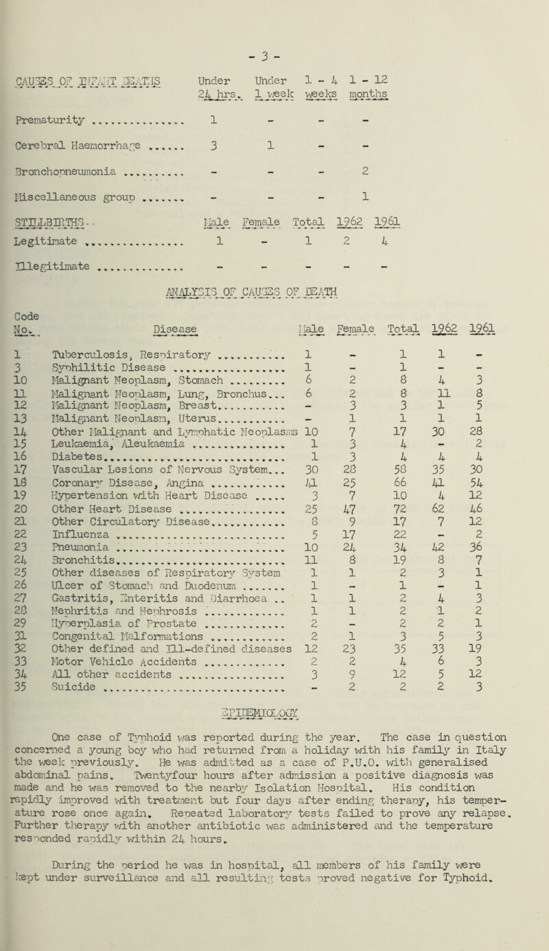 CAUISS OF DITFdIT DiCATHS Under 24 hrs Under 1-4 c weeks 1-12 months. Prematurity 1 - - - Cerebral Haemorrhage ..... 3 1 Bronchopnemonia - 2 liiscellaneous group . - - 1 STILLBIRTHS - - Male Female Total 1962 1,961 Legitimate 1 - 1 2 4 Illegitimate — - - - — ,^I^YCIS_qF CAU^S OF.. OyTH Code No. Disease Male ^male Total 12§2 1961 1 Tuberculosis, Respiratory 1 1 1 — 3 Svphilitic Disease 1 - 1 - - 10 Maiignant Neoplasm, Stomach 6 2 8 4 3 11 Malignant Neonlasm, L\mg, Bronchus 6 2 8 11 8 12 Malignant Neoplasm, Breast - 3 3 1 5 13 Malignant Neoplasm, Uterus - 1 1 1 1 14 Other Malignant and L;j/mphatic Neoplasms 10 7 17 30 28 15 Leukaemia, Aleukaemia 1 3 4 - 2 16 Diabetes 1 3 4 4 4 17 Vascular Lesions of Nervous System 30 28 58 35 30 18 Coronar^^ Disease, Angina iP- 25 66 U 54 19 Hypertension with Heart Disease 3 7 10 4 12 20 Other Heart Disease 25 47 72 62 46 21 Other Circulatory Disease 8 9 17 7 12 22 Influenza 5 17 22 — 2 23 Pneumonia ^.... ’ 10 24 34 42 36 24 Bronchitis 11 8 19 8 7 25 Other diseases of Respiratory^ System 1 1 2 3 1 26 Ulcer of Stomach and Duodenum 1 — 1 — 1 27 Gastritis, Znteritis and Diarrhoea .. 1 1 2 4 3 28 NephritTS and Nenhrosis 1 1 2 a 2 29 Hy'ierplasia of Prostate 2 - 2 2 1 31 Congenital Malformations 2 1 3 5 3 32 Other defined aiid Ill-defined diseases 12 23 35 33 19 33 Motor Vehicle Accidents 2 2 4 6 3 34 All other accidents 3 9 12 5 12 35 Suicide 2 2 2 3 :MDMOLqGY One case of T;;mhoid v/as reported during the year. The case in question concerned a young boy v;ho had returned from a holiday with his family in Italy the week previously. He was admitted as a case of P.U.O. with generalised abdom.inal pains. Twsntyfour hours after admission a positive diagnosis was made and he was removed to the nearby Isolation Hosoital. His condition rapidly improved vdth treatment but four days after ending therany, his temper- ature rose once again. Repeated laboratorj^ tests failed to prove any relapse. Further therapy i-dth another antibiotic was administered and the temperature responded rapidly v/ithin 24 hours. During the period he vras in hospital, all members of his family were I:ept under surveillance and all resulting tests proved negative for Typhoid.