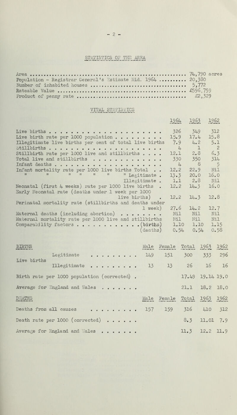 2 STATISTICS OF TIE AREA Area 7^,790 acres Population - Registrar Oeneral's Estimate Mid. 19^4 20,380 Numter of inhabited houses 5,772 Rateable Value £596,759 Product of penn^'' rate £2,329 VITAL STATISTICS .1964 1963 1962 Live births 326 349 312 Live birth rate per 1000 population 15.9 17.4 15.8 Illegitimate live births per cent of total live births 7.9 4.2 5.1 stillbirths . ....... 4 1 2 Stillbirth rate per 1000 live and stillbirths .... 12.1 2.8 6.3 Total live and stillbirths 330 350 314 Infant deaths 4 8 5 Infant mortality rate per 1000 live births Total . . 12.2 22.9 Nil        Legitimate . 13.3 20.0 16.0 Illegitimate . 1.1 2.8 Nil Neonatal (first 4 weeks) rate per 1000 live births Early Neonatal rate (deaths under 1 vireek per 1000 12.2 14.3 16.0 live births) 12.2 14.3 12.8 Perinatal mortality rate (stillbirths and deaths under 1 vfeek) 27.6 14.2 12.7 Maternal deaths (including abortion) ... Nil Nil Nil Maternal mortality?- rate per 1000 live and stillbirths Nil Nil Nil Comparabj lity factors (births) 1.10 1.10 1.15 (deaths) 0.54 0.54 0.58 BIRTIIS Male Fe_male Total i?63 1962 Legitimate . 149 151 300 333 296 Live births Illegitimate ......... 13 13 26 16 16 Birth rate per 1000 population (corrected) . 17.49 19.14 19.0 Average for “i^ngland and Yfeles 21.1 18.2 18.0 _DI^S Male Female Total il6l 1962 Deaths from all causes . 157 159 316 410 312 Death rate per 1000 (corrected) 8.3 11.01 7.9 Average for England and Vales 11.3 12.2 11.9