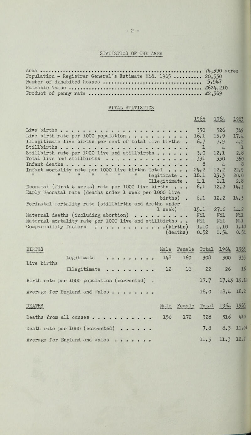STATISTICS OF THE AREA Area Population - Registrar G-eneral’s Estimate Mid. I965 Number of inhabited houses Rateable Value Product of penny rate VITAL STATISTICS Live births Live birth rate per 1000 population Illegitimate live births per cent of total live births Stillbirths Stillbirth rate per 1000 live and stillbirths Total live and stillbirths ... Infant deaths . Infant mortality rate per 1000 live births Total .... ”       Legitimate . . Illegitimate . Neonatal (first A weeks) rate per 1000 live births . . . Early Neonatal rate (deaths under 1 ?;eek per 1000 live births) Perinatal mortality rate (stillbirths and deaths under 1 week) Maternal deaths (including abortion) . . . Maternal mortality rate per 1000 live and stillbirths . . CompareToility factors . f births^ (deaths) 7A,390 acres 20,530 5,5A7 £62As 210 £2,369 1965 I96A 1963 330 326 3A9 16.1 15.9 17. k 6.7 7.9 A. 2 1 A 1 3.0 12.1 2.8 331 330 350 8 A 8 2A.2 12.2 22.9 18.1 13.3 20.0 6.1 1.1 2.8 6.1 12.2 1A.3 6.1 12.2 1A.3 15.1 27.6 14.2 Nil Nil Nil Nil Nil Nil 1.10 1.10 1.10 0.52 0.5A 0.54 BIRTHS Male Female Total 196A Legitimate 1A8 160 308 300 333 Live births Illegitimate 10 22 26 16 Birth rate per 1000 population (corrected) ■> 17.7 17. A9 19.14 leverage for England and Tales 18.0 18. A 18.2 DEATHS jiale Fejn^le Total 196A Deaths from all causes . 156 172 328 316 410 Death rate per 1000 (corrected) 7.8 8.3 11.01 Average for England and Rales 11.5 11.3 12.2