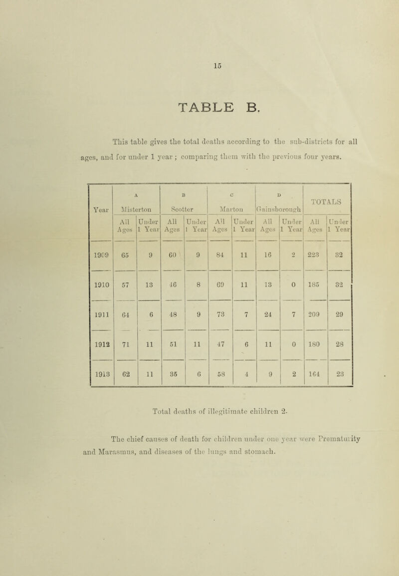 15 TABLE B. This table gives the total deaths according to the sub-districts for all ages, and for under 1 year ; comparing them with the previous four years. Y ear A Misterton B Scotter c Marton D Gainsborough TOTALS All Under All Under All Under All Under All Under Ages 1 Year Ages 1 Year Ages 1 Year Ages 1 Year Ages 1 Year 1909 65 9 GO 9 84 11 16 2 223 32 1910 57 18 16 8 69 11 13 0 185 32 1911 64 6 48 9 73 7 24 7 209 29 1912 71 11 51 11 47 6 11 0 ISO 28 1918 62 11 35 6 58 4 9 2 164 23 Total deaths of illegitimate children 2. The chief causes of death for children under one year were Prematurity and Marasmus, and diseases of the lungs and stomach.
