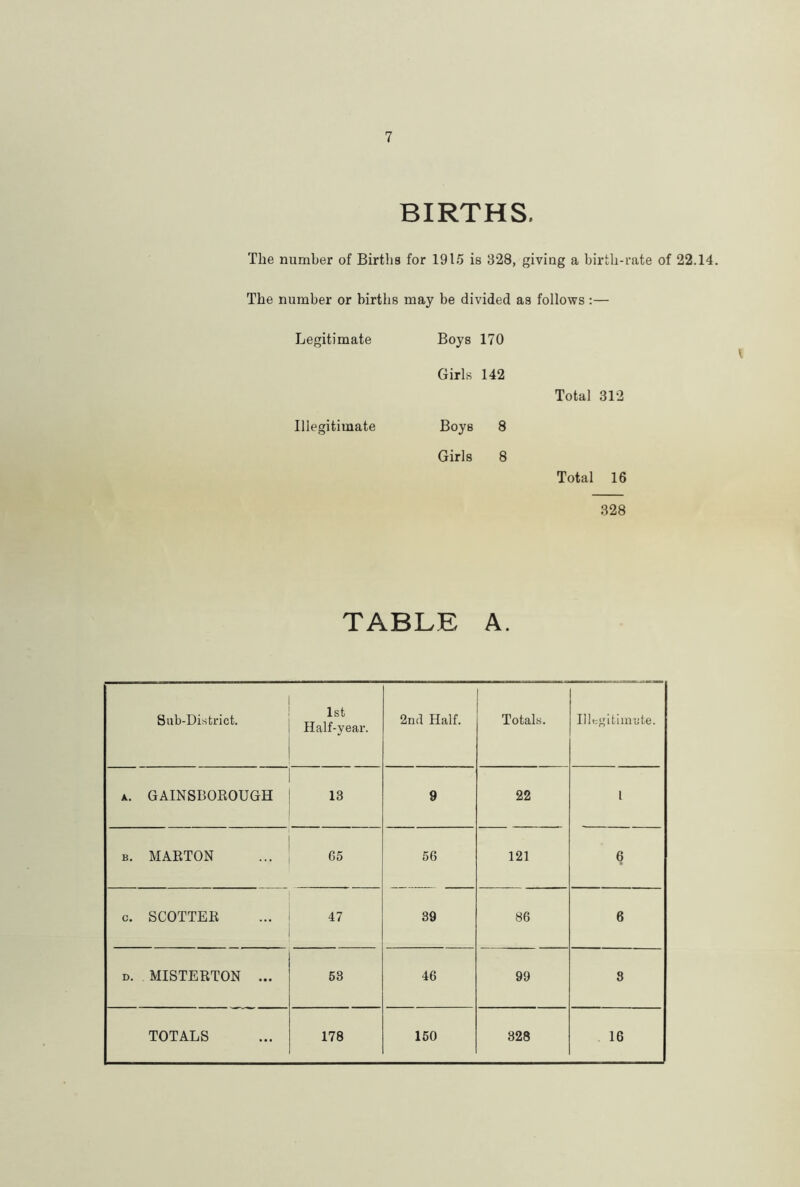 BIRTHS. The number of Birtha for 1915 is 328, giving a birth-rate of 22.14. The number or births may be divided as follows ;— Legitimate Boys 170 Girls 142 Illegitimate Boys 8 Girls 8 Total 312 Total 16 328 TABLE A. Sab-District. 1st Half-yeai’. 2n<l Half. Totals. IllKi^itiinute. A.. GAINSBOEOUGH 13 9 22 1 B. MAETON G5 56 121 6 c. SCOTTEE 47 39 86 6 D. MISTEETON ... 63 46 99 8 TOTALS 178 150 328 16