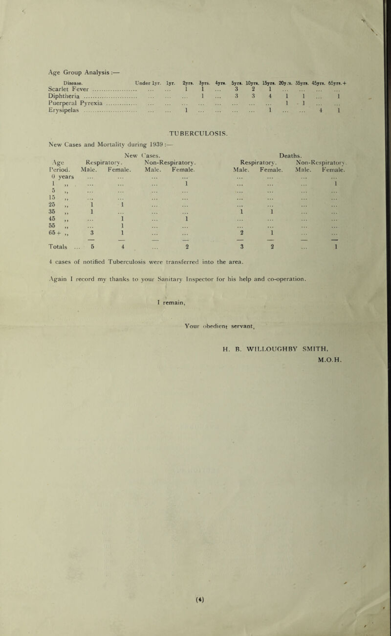 Age Group Analysis :— Disease. Under lyr. lyr. Scarlet Fever Diphtheria Puerperal Pyrexia Erysipelas 2yrs. 1 1 3yrs. 4yr«. 5yrs. lOyrs. 15yrs. 1 ... 3 2 1 1 ... 3 3 4 1 20y;s. 35yrs. 45yrs. 65yrs.+ 1 1 ... 1 1 1 4 1 TUBERCULOSIS. New Cases and Mortality during 1939 :— New Cases. Deaths. Age Period. Respiratory. Male. Female. Non-Respiratory. Male. Female. Respiratory. Non-Respirator y Male. Female. Male. Female. 0 years 1 „ 5 ,, ... 1 1 15 ,, . . • 25 ,, 1 1 35 ,, 1 1 1 45 ,, 1 1 55 „ 1 65 + ,, 3 1 2 1 Totals 5 4 2 3 2 ... 1 4 cases of notified Tuberculosis were transferred into the area. Again I record my thanks to your Sanitary Inspector for his help and co-operation. I remain, Your obedient servant, H. B. WILLOUGHBY SMITH, M.O.H. *'iv \