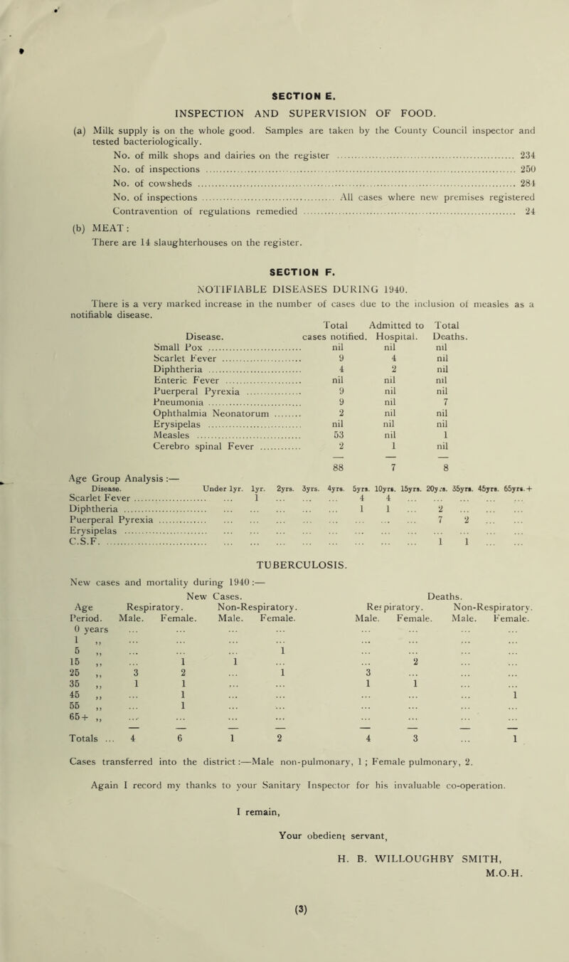 9 t SECTION E. INSPECTION AND SUPERVISION OF FOOD. (a) Milk supply is on the whole good. Samples are taken by the County Council inspector and tested bacteriologically. No. of milk shops and dairies on the register 234 No. of inspections 250 No. of cowsheds 281 No. of inspections All cases where new premises registered Contravention of regulations remedied 24 (b) MEAT: There are 14 slaughterhouses on the register. SECTION F. NOTIFIABLE DISEASES DURING 1940. There is a very marked increase in the number of cases due to the inclusion of notifiable disease. Disease. Total Admitted to cases notified. Hospital. T otal Deaths. Small Pox nil nil ml Scarlet Fever 9 4 nil Diphtheria 4 2 nil Enteric Fever nil nil nil Puerperal Pyrexia 9 nil nil Pneumonia 9 nil 7 Ophthalmia Neonatorum 2 nil nil Erysipelas nil nil nil Measles 63 nil 1 Cerebro spinal Fever 2 1 nil .^Lge Group Analysis :— Disease. Under lyr. lyr. 2yr8. 88 3yrs. 4yrs. 7 5yrs. lOyrs. ISyrs. 8 20y;8. 35yri. Scarlet Fever 1 4 4 Diphtheria 1 1 2 Puerperal Pyrexia 7 2 Erysipelas C.S.F 1 1 TUBERCULOSIS. New cases and mortality during 1940;— New Cases. Deaths. Age Respiratory. Non-Respiratory. Respiratory. Non-Respiratory Period. Male. Female. Male. Female. Male. Female. Male. Female. 0 years 1 M 6 M 1 16 ,, 1 1 2 26 „ 3 2 1 3 36 „ 1 1 1 1 46 „ 1 1 66 „ 1 66-t- ,, — — — — — — — — Totals .. 4 6 1 2 4 3 1 Cases transferred into the district:—Male non-pulmonary, 1 ; Female pulmonary, 2. Again I record my thanks to your Sanitary Inspector for his invaluable co-operation. I remain, Your obedient servant, H. B. WILLOUGHBY SMITH, M.O.H.