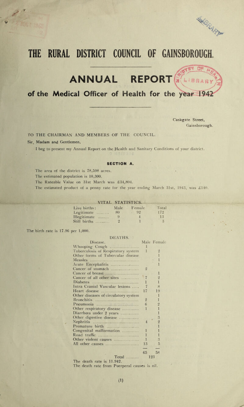 'V' RURAL DISTRICT COUNCIL OF GAINSBOROUGH. ANNUAL of the Medical Officer of REPORT Health for the Caskgate Street, Gainsborough. TO THE CHAIRMAN AND MEMBERS OF THE COUNCIL. Sir, Madam and Gentlemen, I beg to present my Annual Report on the Health and Sanitary Conditions of your district. SECTION A. The area of the district is 78,598 acres. The estimated population is 10,300. The Rateable Value on 31st March was £34,804. The estimated product of a penny rate for the year ending March 31st, 1943, was £140. VITAL STATISTICS. Live births: Male Female Total Legitimate 80 92 172 Illegitimate 9 4 13 Still births 2 1 3 The birth rate is 17.96 per 1,000. DEATHS. Disease. Male Female Whooping Cough 1 Tuberculosis of Respiratory system 1 2 Other forms of Tubercular disease 1 Measles 1 Acute Encephalitis .• 1 Cancer of stomach 2 Cancer of breast 1 Cancer of all other sites 7 2 Diabetes 1 1 Intra Cranial Vascular lesions 7 8 Heart disease 17 19 Other diseases of circulatory system 1 Bronchitis 2 1 Pneumonia 6 2 Other respiratory disease 1 1 Diarrhoea under 2 years 1 Other digestive disease 3 x Nephritis 4 2 Premature birth 1 Congenital malformation 1 1 Road traffic I 1 Other violent causes 1 3 All other causes 13 5 65 58 Total 123 The death rate is 11.942. The death rate from Puerperal causes is nil.