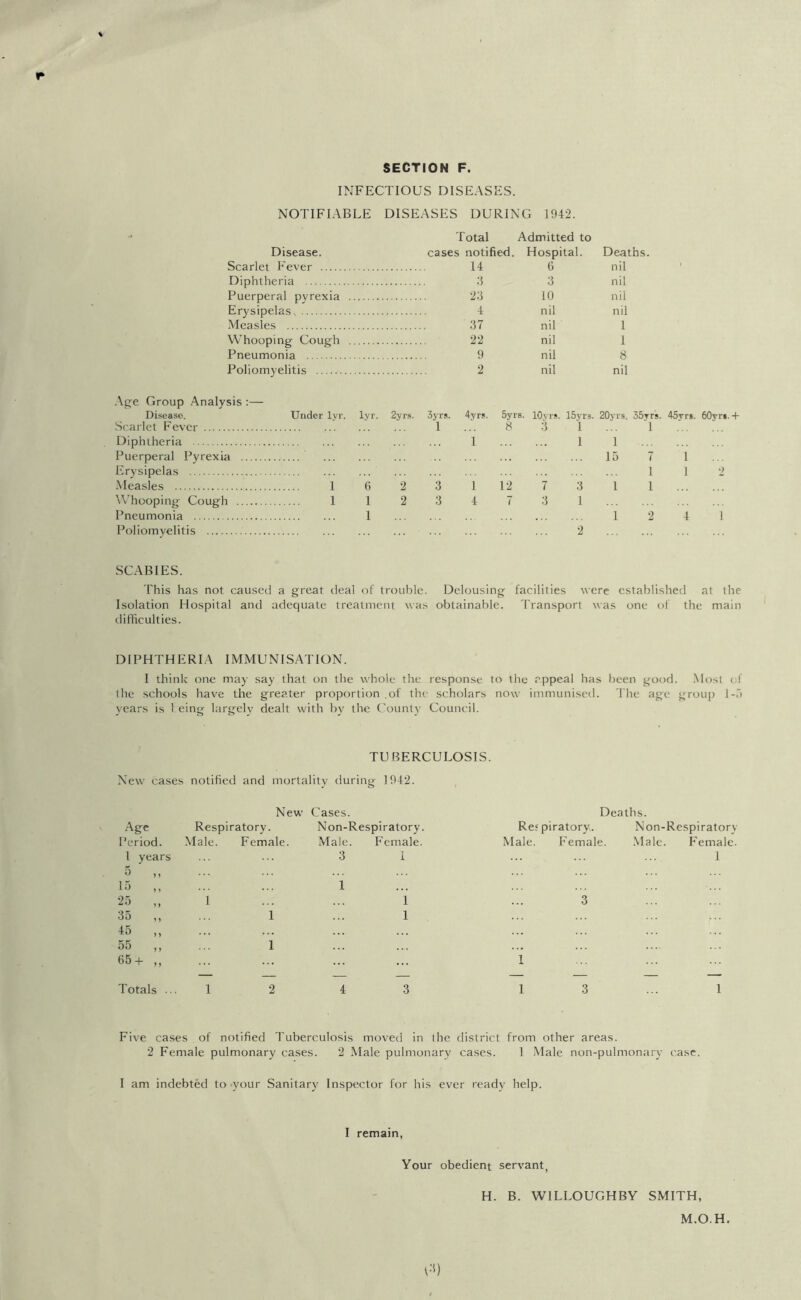 SECTION F. INFECTIOUS DISEASES. NOTIFIABLE DISEASES DURING 1942. T otal Admitted to Disease. cases notified. Hospital. Deaths Scarlet Fever 14 6 nil Diphtheria 3 3 nil Puerperal pyrexia 23 10 nil Erysipelas 4 nil nil Measles 37 nil 1 Whooping Cough 22 nil 1 Pneumonia 9 nil 8 Poliomyelitis 2 nil nil Age Group Analysis Disease. Scarlet Fever Diphtheria Puerperal Pyrexia Erysipelas Measles Whooping Cough . Pneumonia Poliomyelitis SCABIES. This has not caused a great deal of trouble. Delousing facilities were established at the Isolation Hospital and adequate treatment was obtainable. Transport was one of the main difficulties. Under lyr. lyr. 2yrs. 3yrs. 4yrs. 5yrs. lOyra . 15yrs. 20yrs. S5yrs 1 1 8 3 1 1 1 1 15 7 i 1 6 2 3 1 12 7 3 1 i 1 1 2 3 4 7 3 1 1 1 2 2 DIPHTHERIA IMMUNISATION. I think one may say that on the whole the response to the appeal has been good. Most of the schools have the greater proportion .of the scholars now immunised. The age group 1-5 years is \ eing largely dealt with by the County Council. TUBERCULOSIS. New cases notified and mortality during 1942. Age New Cases. Respiratory. Non-Respiratory. Deaths. Respiratory. Non-Respiratory Period. Male. Female. Male. F'emale. Male. Female. Male. Female. 1 years 3 1 1 5 > > 15 „ 1 25 „ 1 1 3 35 ,, 1 1 45 ,, 55 ,, 1 65 + ,, ... 1 Totals ... 1 2 4 3 1 3 ... 1 Five cases of notified Tuberculosis moved in the district from other areas. 2 Female pulmonary cases. 2 Male pulmonary cases. 1 Male non-pulmonary case. I am indebted to your Sanitary Inspector for his ever ready help. I remain, Your obedient servant, H. B. WILLOUGHBY SMITH, 0) M.O.H.