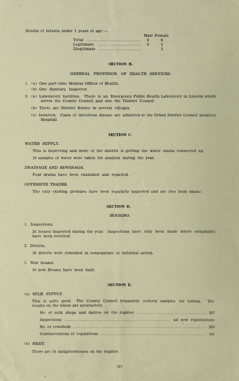 Deaths of infants under 1 years of age:— Total Legitimate Illegitimate Male Female 5 6 5 3 3 SECTION B. GENERAL PROVISION OF HEALTH SERVICES. 1. (a) One part-time Medical Officer of Health. (b) One Sanitary Inspector. 2. (a) Laboratory facilities. There is an Emergency Public Health Laboratory in Lincoln which serves the County Council and also the District Council. (b) There are District Nurses in several villages. (c) Isolation. Cases of infectious disease are admitted to the Urban District Councii Isolation Hospital. SECTION C. WATER SUPPLY. This is improving and more of the district is getting the water mains connected up. 10 samples of water were taken for analysis during the year. DRAINAGE AND SEWERAGE. Four drains have been examined and repaired. OFFENSIVE TRADES. The only existing premises have been regularly inspected and are free from blame. SECTION D. HOUSING. 1. Inspections. 24 houses inspected during the year. Inspections have only been made where complaints have been received. 2. Defects. 16 defects were remedied in consequence of informal action. 3. New houses. 10 new Houses have been built. SECTION E. (a) MILK SUPPLY. This is quite good. The County Council frequently collects samples for testing. The results on the whole are satisfactory. No. of milk shops and dairies on the register 267 Inspections all new registrations No. of cowsheds 259 Contraventions of regulations nil (b) MEAT. There are 18 slaughterhouses on the register.