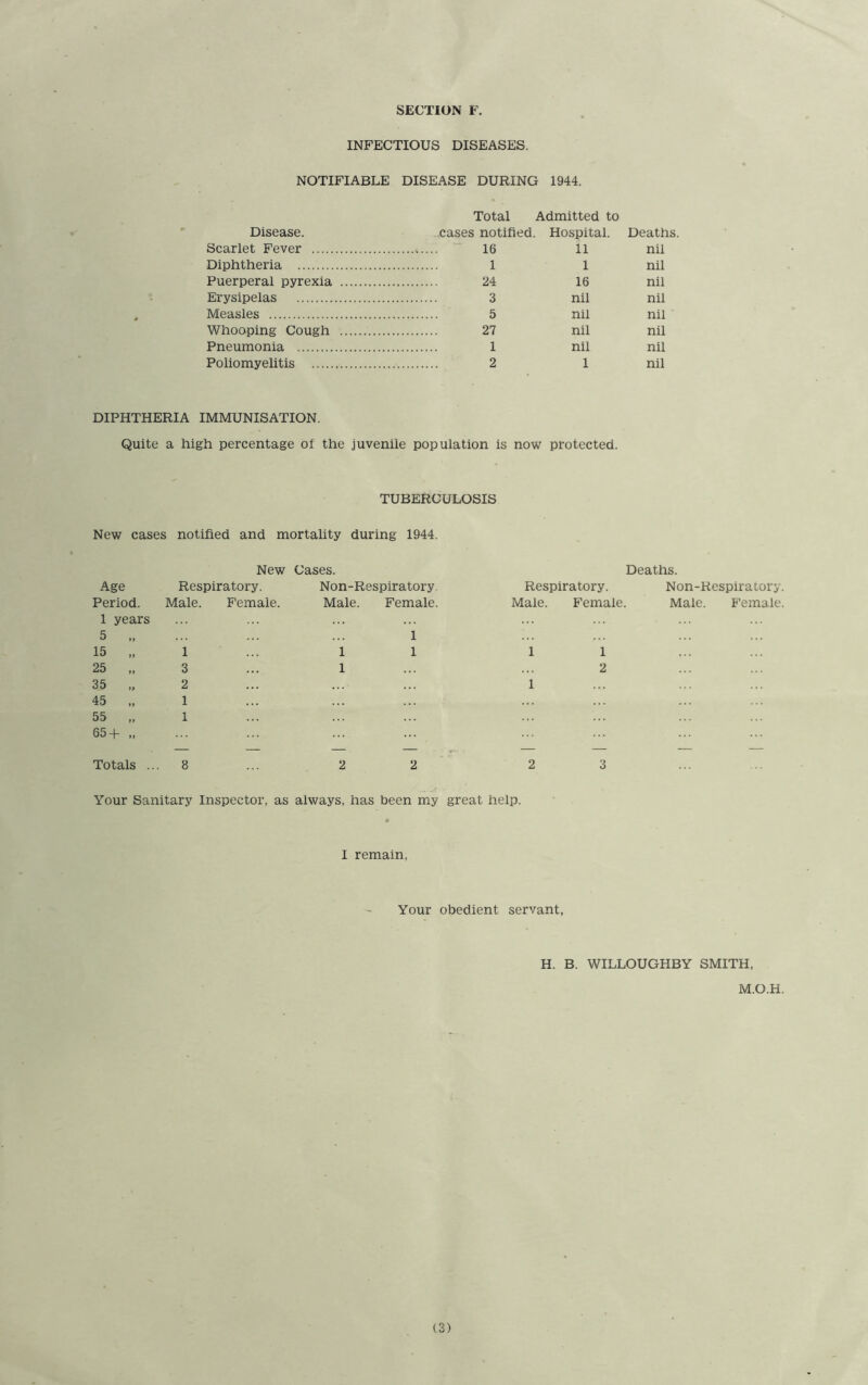 SECTION F. INFECTIOUS DISEASES. NOTIFIABLE DISEASE DURING 1944. Total Admitted to Disease. cases notified. Hospital. Deaths. Scarlet Fever 16 11 nil Diphtheria 1 1 nil Puerperal pyrexia 24 16 nil Erysipelas 3 nil nil Measles 5 nil nil Whooping Cough 27 nil nil Pneumonia 1 nil nil Poliomyelitis 2 1 nil DIPHTHERIA IMMUNISATION. Quite a high percentage of the juvenile population is now protected. TUBERCULOSIS New cases notified and mortality during 1944. New Cases. Deaths. Age Respiratory. Non-Respiratory. Respiratory. Non-Respiratory. Period. Male. Female. Male. Female. Male. Female Male. Female. 1 years 5 „ 1 15 „ 1 1 1 1 1 25 „ 3 1 2 35 „ 2 1 45 „ 1 55 „ 1 65 + ,, Totals .. 8 2 2 2 3 Your Sanitary Inspector, as always, has been my great help. I remain. Your obedient servant, H. B. WILLOUGHBY SMITH, M.O.H.