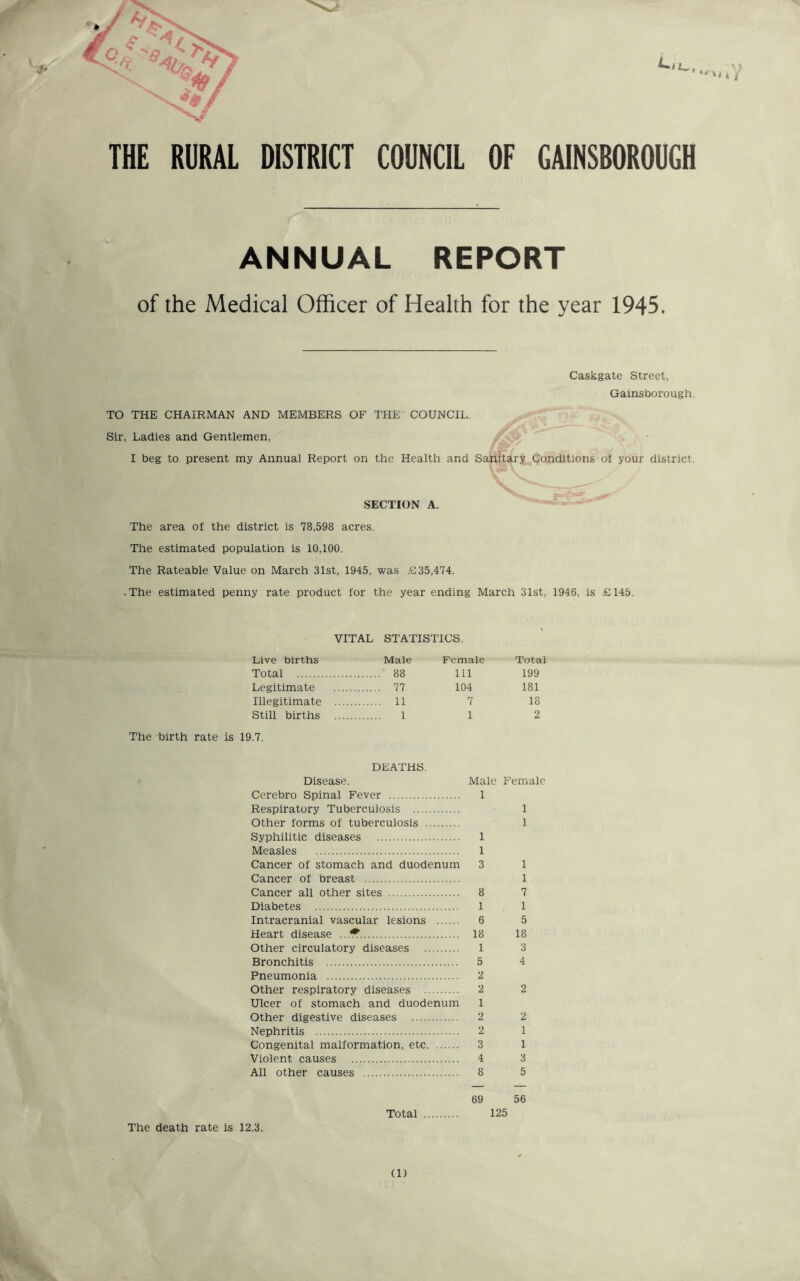 THE RURAL DISTRICT COUNCIL OF GAINSBOROUGH ANNUAL REPORT of the Medical Officer of Health for the year 1945. Caskgate Street, Gainsborough. TO THE CHAIRMAN AND MEMBERS OF THE COUNCIL. Sir, Ladies and Gentlemen, / ■. ^ f I beg to present my Annual Report on the Health and Sanitary Conditions of your district. SECTION A. The area of the district is 78,598 acres. The estimated population is 10,100. The Rateable Value on March 31st, 1945, was £35,474. -The estimated penny rate product for the year ending March 31st, 1946, is £145. VITAL STATISTICS. Live births Male Female Total Total 88 111 199 Legitimate 77 104 181 Illegitimate 11 7 18 Still births 1 1 2 The birth rate is 19.7. DEATHS. Disease. Male Female Cerebro Spinal Fever 1 Respiratory Tuberculosis 1 Other forms of tuberculosis 1 Syphilitic diseases 1 Measles 1 Cancer of stomach and duodenum 3 1 Cancer of breast 1 Cancer all other sites 8 7 Diabetes 1 1 Intracranial vascular lesions 6 5 Heart disease ...♦ 18 18 Other circulatory diseases 1 3 Bronchitis 5 4 Pneumonia 2 Other respiratory diseases 2 2 Ulcer of stomach and duodenum 1 Other digestive diseases 2 2 Nephritis 2 1 Congenital malformation, etc 3 1 Violent causes 4 3 All other causes 8 5 69 56 Total The death rate is 12.3. 125