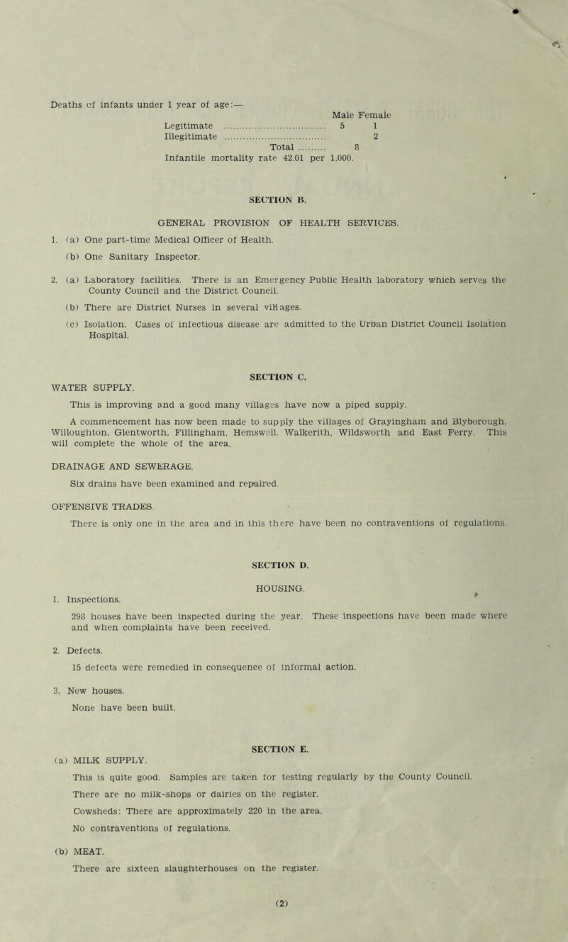 Deaths cf infants under 1 year of age:— Male Female Legitimate 5 1 Illegitimate 2 Total 8 Infantile mortality rate 42.01 per 1,000. SECTION B. GENERAL PROVISION OF HEALTH SERVICES. 1. (a) One part-time Medical Officer of Health. (b) One Sanitary Inspector. 2. (a) Laboratory facilities. There is an Emergency Public Health laboratory which serves the County Council and the District Council. (b) There are District Nurses in several viHages. (c) Isolation. Cases of infectious disease are admitted to the Urban District Council Isolation Hospital. SECTION C. WATER SUPPLY. This is improving and a good many villages have now a piped supply. A commencement has now been made to supply the villages of Grayingham and Ely borough, Willoughton, Glentworth, Fillingham, Hemswell, Walkerith, Wildsworth and East Ferry. This will complete the whole of the area. DRAINAGE AND SEWERAGE. Six drains have been examined and repaired, OFFENSIVE TRADES. There is only one in the area and in this there have been no contraventions of regulations. SECTION D. HOUSING. 1. Inspections. 298 houses have been inspected during the year. These inspections have been made where and when complaints have been received. 2. Defects. 15 defects were remedied in consequence ol informal action. 3. New houses. None have been built. SECTION E. (a) MILK SUPPLY. This is quite good. Samples are taken for testing regularly by the County Council. There are no milk-shops or dairies on the register. Cowsheds: There are approximately 220 in the area. No contraventions of regulations. (b; MEAT. There are sixteen slaughterhouses on the register.