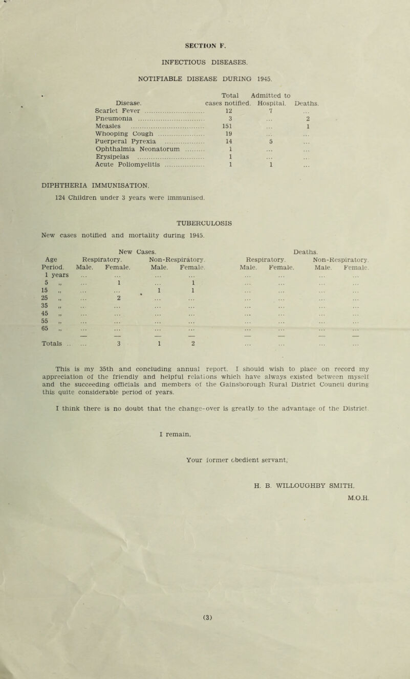 SECTION F. INFECTIOUS DISEASES. NOTIFIABLE DISEASE DURING 1945. Deaths. 2 1 DIPHTHERIA IMMUNISATION. 124 Children under 3 years were immunised. Total Admitted to Disease. cases notified Hospital. Scarlet Fever 12 7 Pneumonia 3 Measles 151 Whooping Cough 19 Puerperal Pyrexia 14 5 Ophthalmia Neonatorum ... 1 Erysipelas 1 Acute Poliomyelitis 1 1 TUBERCULOSIS New cases notifted and mortality during 1945. New Cases. Deaths. Age Respiratory. Non-Respiratory. Respiratory. Non-Respiratory. Period. Male. Female. Male. Female. Male. Female. Male. P'emale. 1 years 5 „ 1 1 15 „ 1 1 25 „ 2 35 „ 45 „ 55 „ 65 „ Totals .. 3 1 2 This is my 35th and concluding annual report. I should wish to place on record my appreciation of the friendly and helpful relations which have always existed between myself and the succeeding officials and members of the Gainsborough Rural District Council during this quite considerable period of years. I think there is no doubt that the change-over is greatly to the advantage of the District I remain, Your former obedient servant, H. B. WILLOUGHBY SMITH, M.O.H.