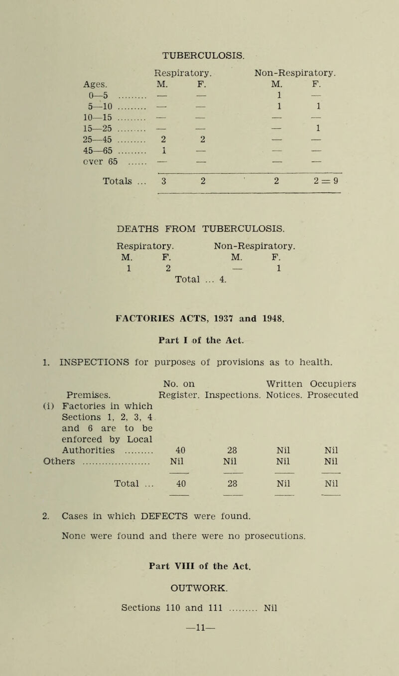 TUBERCULOSIS. Respiratory. Non-Respiratory. Ages. M. F. M. F. 0—5 — — 1 — 5—10 — — 11 10—15 _ _ _ _ 15—25 — — — 1 25—45 2 2 — — 45—65 1 — — — over 65 — — — — Totals ... 3 2 2 2 9 DEATHS FROM TUBERCULOSIS. Respiratory. M. F. 1 2 Total Non-Respiratory. M. F. — 1 ... 4. FACTORIES ACTS, 1937 and 1948. Part I of the Act. 1. INSPECTIONS for purposes of provisions as to health. No. on Written Occupiers Premises. Register. Inspections. Notices. Prosecuted (i) Factories in which Sections 1, 2, 3, 4 and 6 are to be enforced by Local Authorities 40 28 Nil Nil Others Nil Nil Nil Nil Total ... 40 28 Nil Nil 2. Cases in which DEFECTS were found. None were found and there were no prosecutions. Part VIII of the Act. OUTWORK. Sections 110 and 111 Nil —11