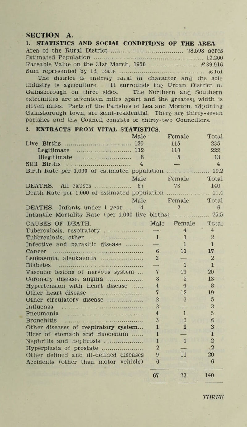 1. STATISTICS AND SOCIAL CONDITIONS OF THE AREA. Area of the Rural District 78,598 acres Estimated Population 12,200 Rateable Value on the 31st March, 1950 £39,916 Sum represented by Id. Kate £lol Tne discrict is entirely ru.al in character and the sole industry is agriculture. It surrounds the Urban District Oj. Gainsborough on three sides. The Northern and Southern extremities are seventeen miles apart and the greatest width is eleven miles. Parts of the Parishes of Lea and Morton, adjoining Gainsborough town, are semi-residential. There are thirty-seven par.shes and the Council consists of thirty-two Councillors. 2. EXTRACTS FROM VITAL STATISTICS. Male Female Total Live Births 120 115 235 Legitimate 112 110 222 Illegitimate 8 5 13 Still Births d — 4 Birth Rate per 1,000 of estimated population Male Female 19.2 Total DEATHS. All causes . 67 73 140 Death Rate per 1,000 of estimated population Male Female 11.4 Total DEATHS. Infants under 1 year ... 4 2 6 Infantile Mortality Rate (per 1,000 live births) 25.5 CAUSES OF DEATH. Male Female Total Tuberculosis, respiratory — 4 4 Tuberculosis, other 1 1 2 Infective and parasitic disease — 1 1 Cancer 6 11 17 Leukaemia, aleukaemia 2 — 2 Diabetes — 1 1 Vascular lesions of nervous system ... 7 13 20 Coronary disease, angina 8 5 13 Hypertension with heart disease 4 4 8 Other heart disease 7 12 19 Other circulatory disease 2 3 5 Influenza 3 — 3 Pneumonia 4 1 5 Bronchitis 3 3 6 Other diseases of respiratory system... 1 2 3 Ulcer of stomach and duodenum 1 — 1 Nephritis and nephrosis 1 1 2 Hyperplasia of prostate 2 — .2 Other defined and ill-defined diseases 9 11 20 Accidents (other than motor vehicle) 6 67 73 6 140 THREE