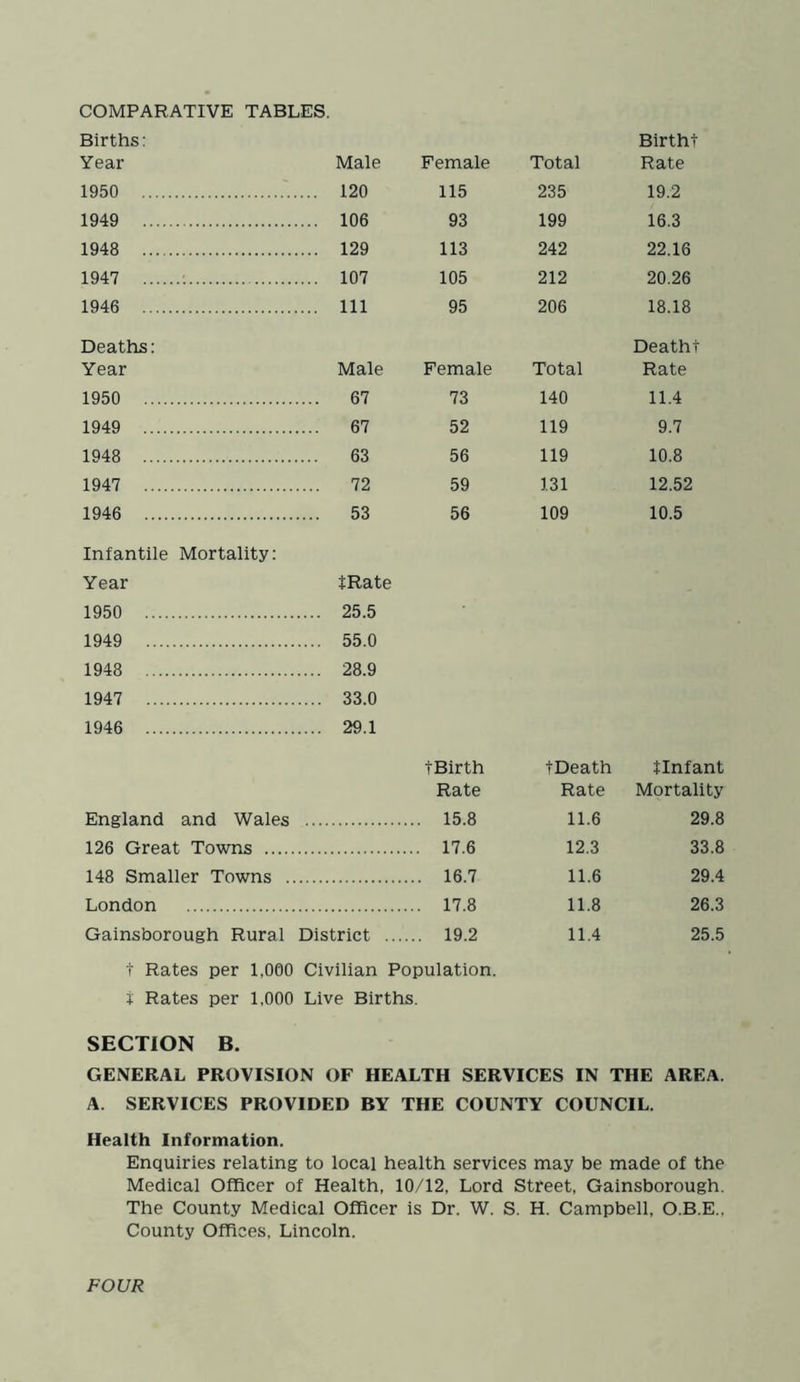 COMPARATIVE TABLES. Births: Birtht Year Male Female Total Rate 1950 .... 120 115 235 19.2 1949 .... 106 93 199 16.3 1948 .... 129 113 242 22.16 1947 .... 107 105 212 20.26 1946 .... Ill 95 206 18.18 Deaths: Deatht Year Male Female Total Rate 1950 .... 67 73 140 11.4 1949 67 52 119 9.7 1948 .... 63 56 119 10.8 1947 .... 72 59 131 12.52 1946 .... 53 56 109 10.5 Infantile Mortality: Year tRate 1950 .... 25.5 1949 .... 55.0 1948 .... 28.9 1947 33.0 1946 .... 29.1 tBirth tDeath tlnfant Rate Rate Mortality England and Wales ... 15.8 11.6 29.8 126 Great Towns .. 17.6 12.3 33.8 148 Smaller Towns . ... 16.7 11.6 29.4 London .. 17.8 11.8 26.3 Gainsborough Rural District ... ... 19.2 11.4 25.5 t Rates per 1,000 Civilian Population. i Rates per 1,000 Live Births. SECTION B. GENERAL PROVISION OF HEALTH SERVICES IN THE AREA. A. SERVICES PROVIDED BY THE COUNTY COUNCIL. Health Information. Enquiries relating to local health services may be made of the Medical Officer of Health, 10/12, Lord Street, Gainsborough. The County Medical Officer is Dr. W. S. H. Campbell, O.B.E., County Offices, Lincoln. FOUR