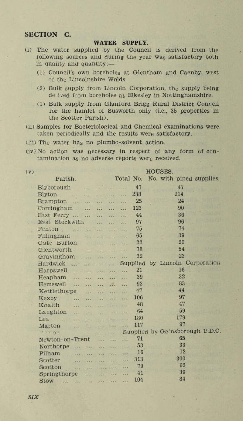WATER SUPPLY. (i) The water supplied by the Council is derived from the following sources and during the year was satisfactory both in quaiity and quantity:— (1) Council’s own boreholes at Glentham and Caenby, west of the Lincolnshire Wolds. (2) Bulk supply from Lincoln Corporation, the supply being de ived from boreholes at Elkesley in Nottinghamshire. (3) Bulk supply from Glanford Brigg Rural District Council for the hamlet of Susworth only (i.e., 35 properties in the Scotter Parish). (ii) Samples for Bacteriological and Chemical examinations were taken periodically and the results were satisfactory. (iii) The water has no plumbo-solvent action. (iv) No action was necessary in respect of any form of con- tamination as no adverse reports were received. (v) HOUSES. Parish. Total No. No. with piped supplies. Blyborough 47 47 Blyton 238 214 Brampton 25 24 Corringham 123 90 East Ferry 44 36 Ea st Stock with 97 96 Fenton 75 74 Fillingham 65 39 Gate Burton 22 20 Glentworth 78 54 Grayingham 32 23 Hardwick Supplied by Lincoln Corporation Harps well 21 16 Heapham 39 32 Hemswell 93 83 Kettlethorpe 47 44 Kexby 106 97 Knaith 48 47 Laughton 64 59 Lea 180 179 Marton 117 97 'Ti Suoplied by Ga'nsborough U.D.C. NeWton-on-Trent 71 65 Northorpe 53 33 Pilham 16 12 Scotter .. 313 300 Scotton 79 62 Springthorpe 41 39 Stow 104 84 SIX