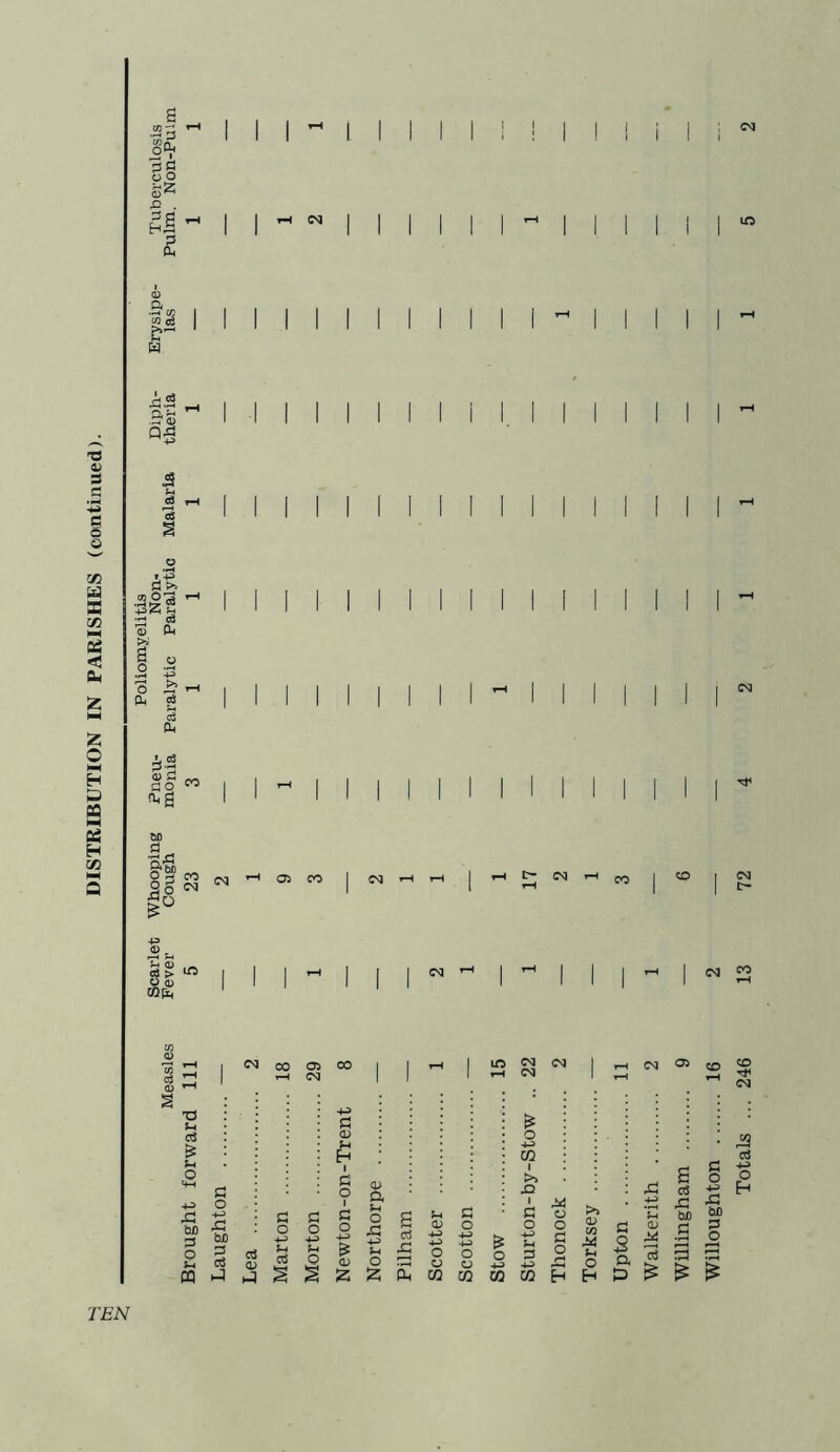 Poliomyelitis Scarlet Whooping Pneu- Non* Diph- Erysipe- Tuberculosis Measles Fever Cough monia Paralytic Paralytic Malaria theria las Pulm. Non-Puun CO CM CM I> TEN Walkerith