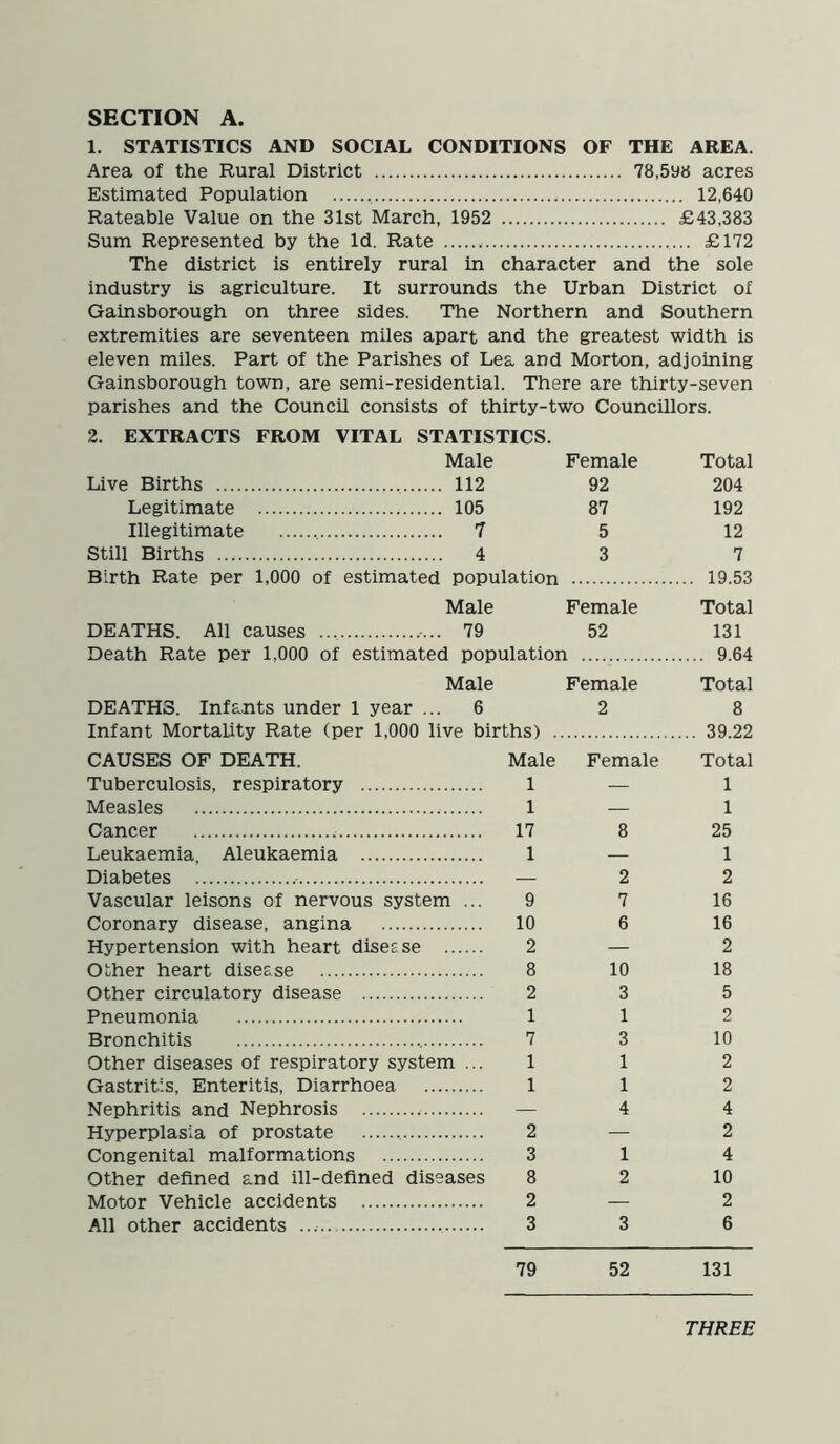 1. STATISTICS AND SOCIAL CONDITIONS OF THE AREA. Area of the Rural District 78,598 acres Estimated Population 12,640 Rateable Value on the 31st March, 1952 £43,383 Sum Represented by the Id. Rate £172 The district is entirely rural in character and the sole industry is agriculture. It surrounds the Urban District of Gainsborough on three sides. The Northern and Southern extremities are seventeen miles apart and the greatest width is eleven miles. Part of the Parishes of Lea and Morton, adjoining Gainsborough town, are semi-residential. There are thirty-seven parishes and the Council consists of thirty-two Councillors. 2. EXTRACTS FROM VITAL STATISTICS. Male Female Total Live Births 112 92 204 Legitimate 105 87 192 Illegitimate 7 5 12 Still Births 4 3 7 Birth Rate per 1,000 of estimated population .. 19.53 Male Female Total DEATHS. All causes 79 52 131 Death Rate per 1,000 of estimated population .... 9.64 Male Female Total DEATHS. Infants under 1 year ... 6 2 8 Infant Mortality Rate (per 1,000 live births) ., ... 39.22 CAUSES OF DEATH. Male Female Total Tuberculosis, respiratory 1 — Measles 1 — Cancer 17 8 Leukaemia, Aleukaemia 1 — Diabetes — 2 Vascular leisons of nervous system ... 9 7 Coronary disease, angina 10 6 Hypertension with heart disesse 2 — Other heart disease 8 10 Other circulatory disease 2 3 Pneumonia 1 1 Bronchitis 7 3 Other diseases of respiratory system ... 1 1 Gastritis, Enteritis, Diarrhoea 1 1 Nephritis and Nephrosis — 4 Hyperplasia of prostate 2 — Congenital malformations 3 1 Other defined and ill-defined diseases 8 2 Motor Vehicle accidents 2 — All other accidents 3 3 1 1 25 1 2 16 16 2 18 5 2 10 2 2 4 2 4 10 2 6 79 52 131 THREE