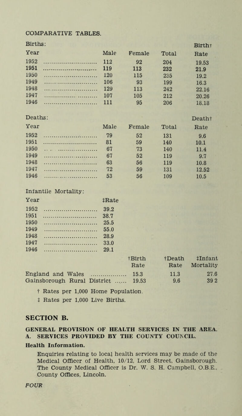 COMPARATIVE TABLES. Births; BirthT Year Male Female Total Rate 1952 112 92 204 19.53 1951 113 232 21.9 1950 120 115 235 19.2 1949 106 93 199 16.3 1948 129 113 242 22.16 1947 107 105 212 20.26 1946 Ill 95 206 18.18 Deaths: Deatht Year Male Female Total Rate 1952 79 52 131 9.6 1951 81 59 140 10.1 1950 67 73 140 11.4 1949 67 52 119 9.7 1948 63 56 119 10.8 1947 72 59 131 12.52 1946 53 56 109 10.5 Infantile Mortality: Year tRate 1952 39.2 1951 38.7 1950 25.5 1949 55.0 1948 28.9 1947 33.0 1946 29.1 tBlrth tDeath tinfant Rate Rate Mortality England and Wales .. 15.3 11.3 27.6 Gainsborough Rural District .... .. 19.53 9.6 39 2 t Rates per 1,000 Home Population. t Rates per 1,000 Live Births. SECTION B. GENERAL PROVISION OF HEALTH SERVICES IN THE AREA. A. SERVICES PROVIDED BY THE COUNTY COUNCIL. Health Information. Enquiries relating to local health services may be made of the Medical OfRcer of Health, 10/12, Lord Street, Gainsborough, The County Medical Officer is Dr. W. S. H. Campbell, O.B.E., County Offices, Lincoln. POUR