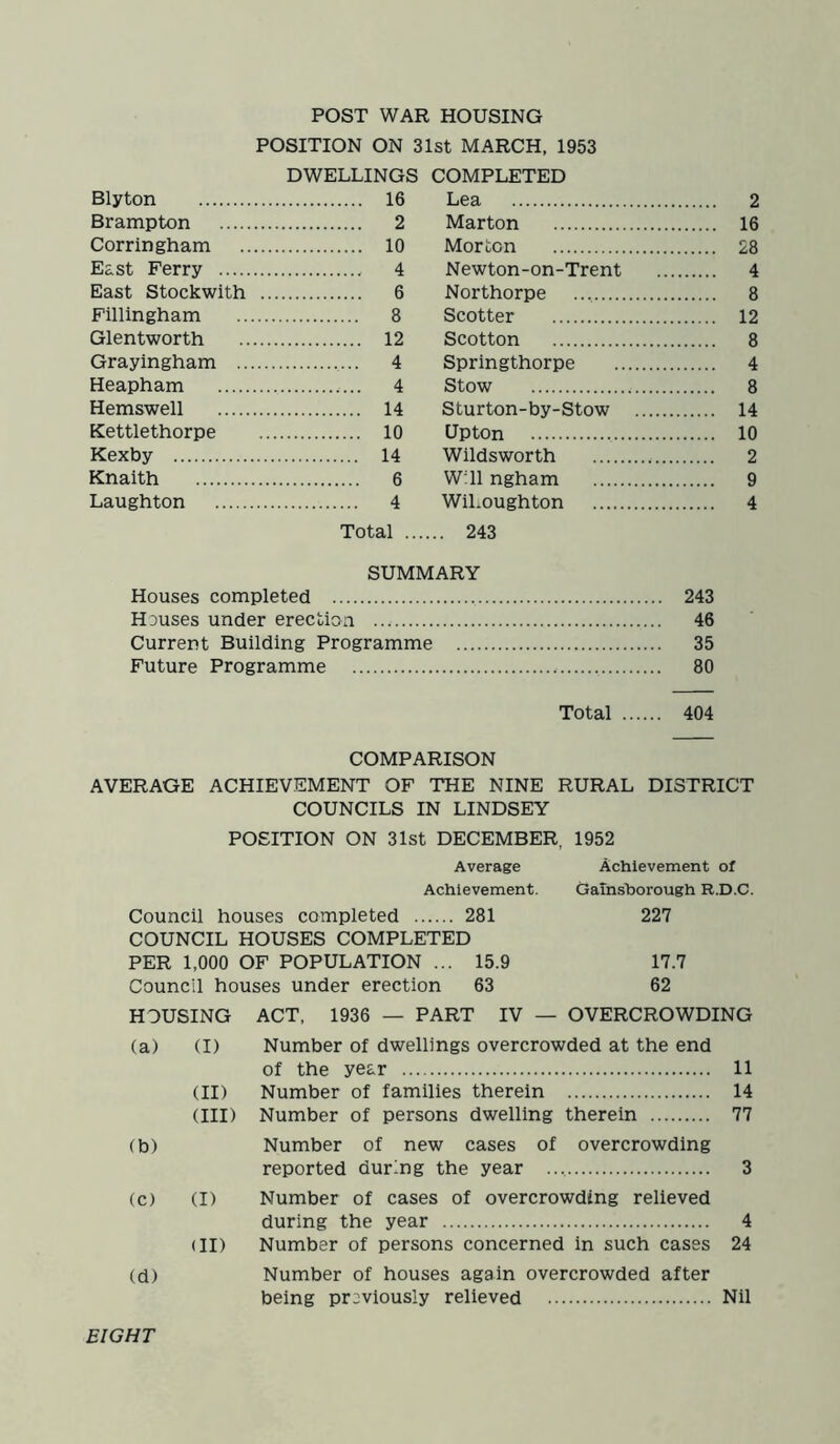POST WAR HOUSING POSITION ON 31st MARCH, 1953 Blyton DWELLINGS 16 COMPLETED Lea 2 Brampton 2 Marton 16 Corringham 10 Morton 28 East Ferry 4 Newton-on-Trent 4 East Stockwith . 6 Northorpe 8 Fillingham 8 Scotter 12 Glentworth 12 Scotton 8 Grayingham 4 Springthorpe 4 Heapham 4 Stow 8 Hemswell 14 Sturton-by-Stow .... 14 Kettlethorpe 10 Upton 10 Kexby 14 Wildsworth 2 Knaith 6 Will ngham 9 Laughton 4 WiLoughton 4 Total ... ... 243 SUMMARY Houses completed Houses under erection Current Building Programme .... Future Programme Total 404 243 46 35 80 COMPARISON AVERAGE ACHIEVEMENT OF THE NINE RURAL DISTRICT COUNCILS IN LINDSEY POSITION ON 31st DECEMBER, 1952 Achievement of Gainsborough R.D.C. 227 Average Achievement. Council houses completed 281 COUNCIL HOUSES COMPLETED PER 1,000 OF POPULATION ... 15.9 Council houses under erection 63 HOUSING ACT, 1936 — PART IV — (a) (I) Number of dwellings overcrowded at the end of the year 11 (II) Number of families therein 14 (III) Number of persons dwelling therein 77 17.7 62 OVERCROWDING (b) (c) (d) Number of new cases of overcrowding reported during the year .., 3 (I) Number of cases of overcrowding relieved during the year 4 (II) Number of persons concerned in such cases 24 Number of houses again overcrowded after being previously relieved Nil EIGHT