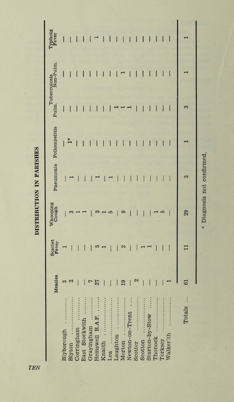 Measles Tever Cough Pneumonia Poliomyelitis Pulm. Non-Pulm. Fever I I I I I I I I I I I I I I I I I M I I I I I I I I I II I I I I CO i-H i-i I CO i-H m I 05 I I I TEN Diagnosis not confirmed.