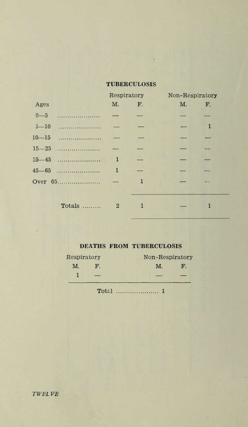 TUBERCULOSIS Respiratory Non-Respiratory Ages M. F. M. F. 0—5 — — — — 5—10 — — — 1 10—15 — — — — 15—25 — — — — 25—45 1 — — — 45—65 1 — — — Over 65 — 1 — Totals 2 1 — 1 DEATHS FROM TUBERCULOSIS Respiratory Non-Respiratory M. F. M. F. Total 1 TWEL VE