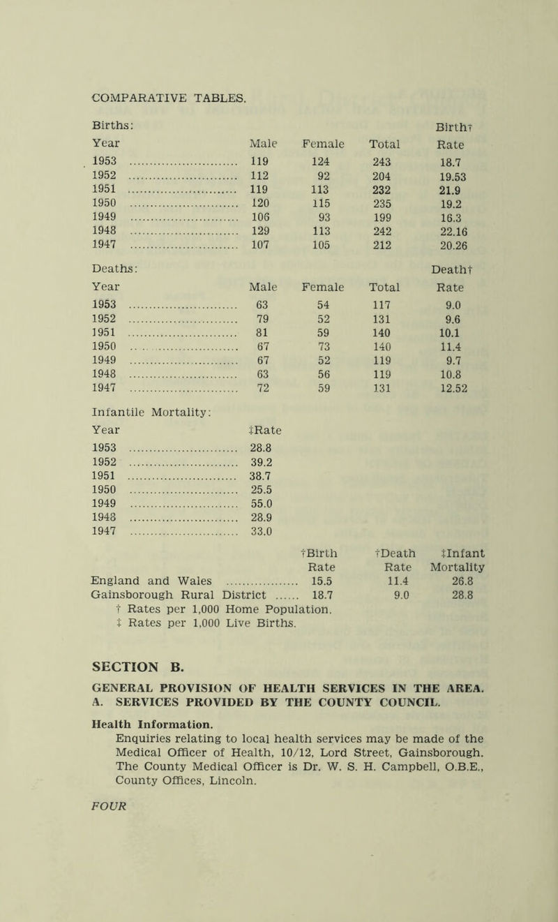 COMPARATIVE TABLES. Births: Year Male Female Total BirthT Rate 1953 119 124 243 18.7 1952 112 92 204 19.53 1951 113 232 21.9 1950 120 115 235 19.2 1949 106 93 199 16.3 1948 129 113 242 22.16 1947 107 105 212 20.26 Deaths: Year Male Female Total Deatht Rate 1953 63 54 117 9.0 1952 79 52 131 9.6 1951 81 59 140 10.1 1950 67 73 140 11.4 1949 67 52 119 9.7 1948 63 56 119 10.8 1947 72 59 131 12.52 Infantile Mortality: Year tRate 1953 1952 1951 1950 1949 1948 1947 28.8 39.2 38.7 25.5 55.0 28.9 33.0 tBirth Rate England and Wales 15.5 Gainsborough Rural District 18.7 t Rates per 1,000 Home Population. + Rates per 1,000 Live Births. tDeath tinfant Rate Mortality 11.4 26.8 9.0 28.8 SECTION B. GENERAL PROVISION OF HEALTH SERVICES IN THE AREA. A. SERVICES PROVIDED BY THE COUNTY COUNCIL. Health Information. Enquiries relating to local health services may be made of the Medical Officer of Health, 10/12, Lord Street, Gainsborough. The County Medical Officer is Dr. W. S. H. Campbell, O.B.E., County Offices, Lincoln. FOUR