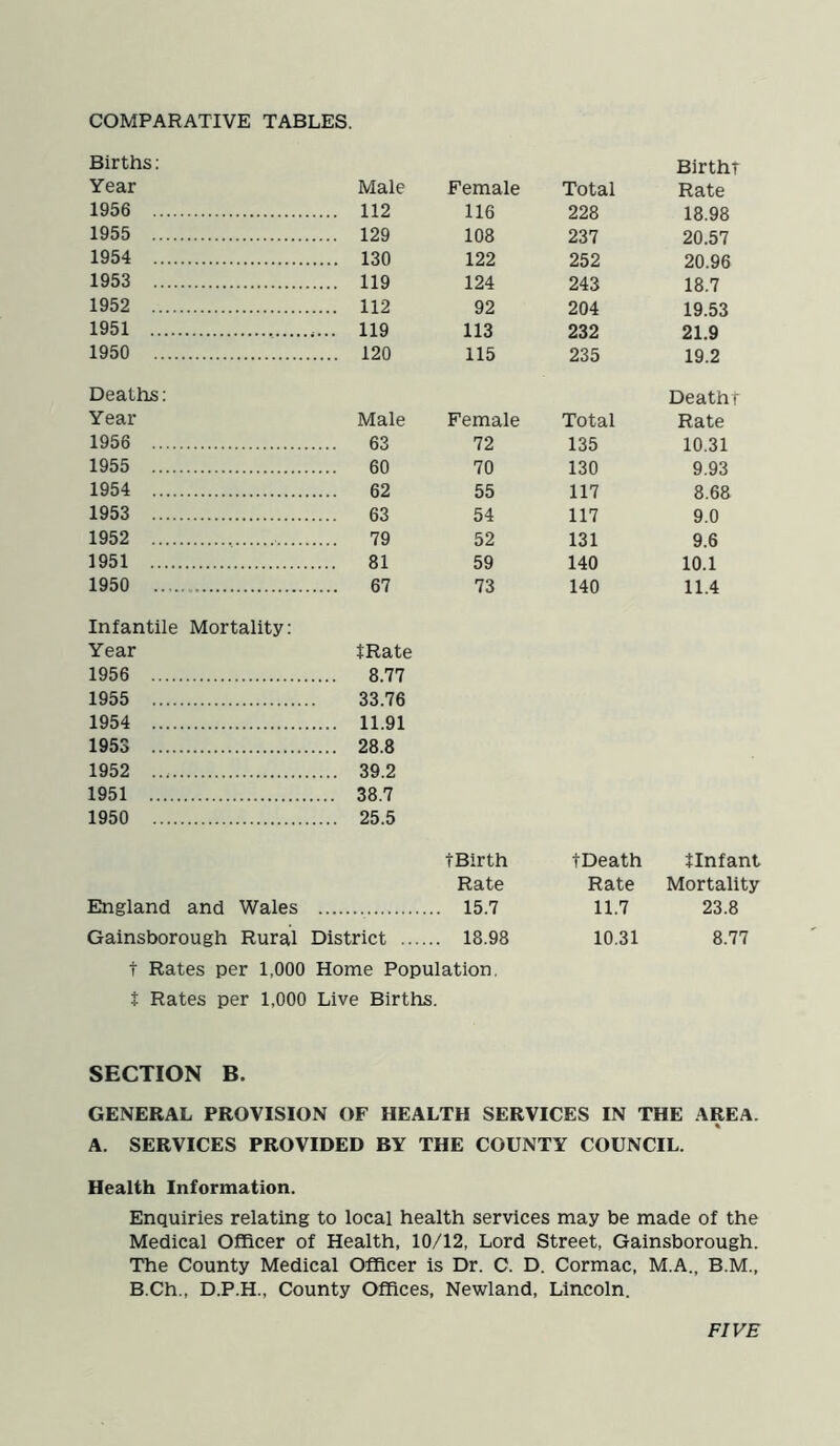 COMPARATIVE TABLES. Births: Birtht Year Male Female Total Rate 1956 112 116 228 18.98 1955 129 108 237 20.57 1954 130 122 252 20.96 1953 119 124 243 18.7 1952 112 92 204 19.53 1951 ..... 119 113 232 21.9 1950 120 115 235 19.2 Deaths: Death! Year Male Female Total Rate 1956 63 72 135 10.31 1955 60 70 130 9.93 1954 62 55 117 8.68 1953 63 54 117 9.0 1952 79 52 131 9.6 1951 81 59 140 10.1 1950 67 73 140 11.4 Infantile Mortality: Year tRate 1956 8.77 1955 33.76 1954 11.91 1953 28.8 1952 39.2 1951 38.7 1950 25.5 tBirth tDeath ilnfan Rate Rate Mortalit; England and Wales .. 15.7 11.7 23.8 Gainsborough Rural District .... .. 18.98 10.31 8.77 t Rates per 1,000 Home Population. + Rates per 1,000 Live Births. SECTION B. GENERAL PROVISION OF HEALTH SERVICES IN THE AREA. A. SERVICES PROVIDED BY THE COUNTY COUNCIL. Health Information. Enquiries relating to local health services may be made of the Medical Officer of Health, 10/12, Lord Street, Gainsborough. The County Medical Officer is Dr. C. D. Cormac, M.A., B.M., B.Ch., D.P.H., County Offices, Newland, Lincoln. FIVE