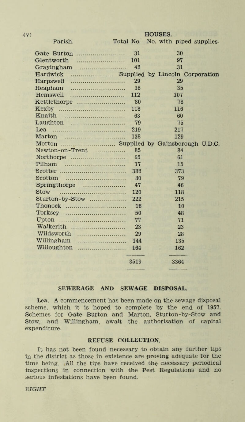 <v) HOUSES. Parish. Total No. No. with piped supplies. Gate Burton 31 30 Glentworth 101 97 Grayingham 42 31 Hardwick Supplied by Lincoln Corporation Harpswell 29 29 Heapham 38 35 Hemswell 112 107 Kettlethorpe 80 78 Kexby 118 116 Knaith 63 60 Laughton 79 75 Lea 219 217 Marton 138 129 Morton Supplied by Gainsborough U.D.C. Newton-on-Trent 85 84 Northorpe 65 61 Pilham 17 15 Scotter 388 373 Scotton 80 79 Springthorpe 47 46 Stow 120 118 Sturton-by-Stow 222 215 Thonock 16 10 Torksey 50 48 Upton 77 71 Walkerith 23 23 Wildsworth 29 28 Willingham 144 135 Willoughton 164 162 3519 3364 SEWERAGE AND SEWAGE DISPOSAL. Lea. A commencement has been made on the sewage disposal scheme, which it is hoped to complete by the end of 1957. Schemes for Gate Burton and Marton, Sturton-by-Stow and Stow, and Willingham, await the authorisation of capital expenditure. REFUSE COLLECTION. It has not been found necessary to obtain any further tips in the district as those in existence are proving adequate for the time being. All the tips have received the necessary periodical inspections in connection with the Pest Regulations and no serious infestations have been found. EIGHT