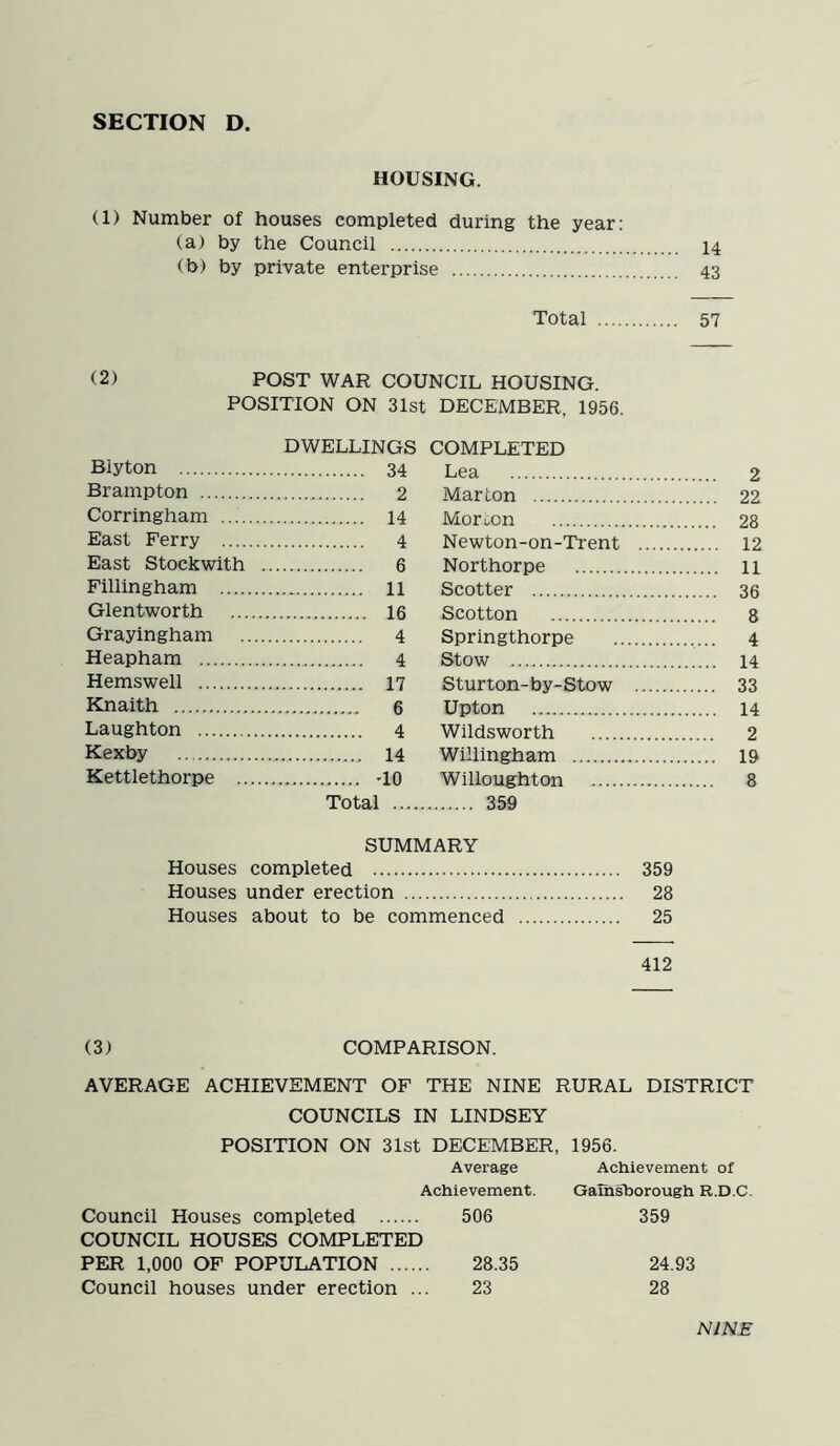 HOUSING. (1) Number of houses completed during the year: (a) by the Council 14 (b) by private enterprise 43 Total 57 (2) POST WAR COUNCIL HOUSING. POSITION ON 31st DECEMBER, 1956. DWELLINGS COMPLETED Biyton 34 Lea Brampton 2 Marlon 22 Corringham 14 Morion 28 East Ferry 4 Newton-on-Trent 12 East Stockwith . 6 Northorpe 11 Fillingham 11 Scotter 36 Glentworth 16 Scotton 8 Grayingham 4 Springthorpe 4 Heapham 4 Stow 14 Hemswell 17 Sturton-by-Stow 33 Knaith Upton . . 14 Laughton 4 Wildsworth 2 Kexby 14 Willingham 19 Kettlethorpe .... -10 Willoughton 8 Total 359 SUMMARY Houses completed Houses under erection Houses about to be commenced 412 359 28 25 (3) COMPARISON. AVERAGE ACHIEVEMENT OF THE NINE RURAL DISTRICT COUNCILS IN LINDSEY POSITION ON 31st DECEMBER, 1956. Average Achievement of Achievement. Gainsborough R.D.C. Council Houses completed 506 359 COUNCIL HOUSES COMPLETED PER 1,000 OF POPULATION 28.35 24.93 Council houses under erection ... 23 28 NINE