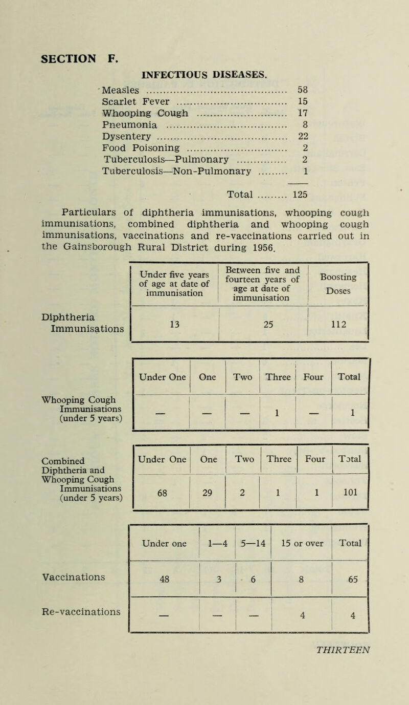 INFECTIOUS DISEASES. Measles 58 Scarlet Fever 15 Whooping Cough 17 Pneumonia 8 Dysentery 22 Food Poisoning 2 Tuberculosis—Pulmonary 2 Tuberculosis—Non-Pulmonary 1 Total 125 Particulars of diphtheria immunisations, whooping cough immunisations, combined diphtheria and whooping cough immunisations, vaccinations and re-vaccinations carried out in the Gainsborough Rural District during 1956. Diphtheria Immunisations Under five years of age at date of immunisation Between five and fourteen years of age at date of immunisation Boosting Doses 13 25 112 Whooping Cough Immunisations (under 5 years) Under One One Two Three Four Total — — — 1 1 Combined Diphtheria and Whooping Cough Immunisations (under 5 years) Under One One Two Three Four Total 68 29 2 1 1 101 Vaccinations Re-vaccinations Under one 1—4 5—14 15 or over Total 48 3 6 8 65 — 4 4 THIRTEEN