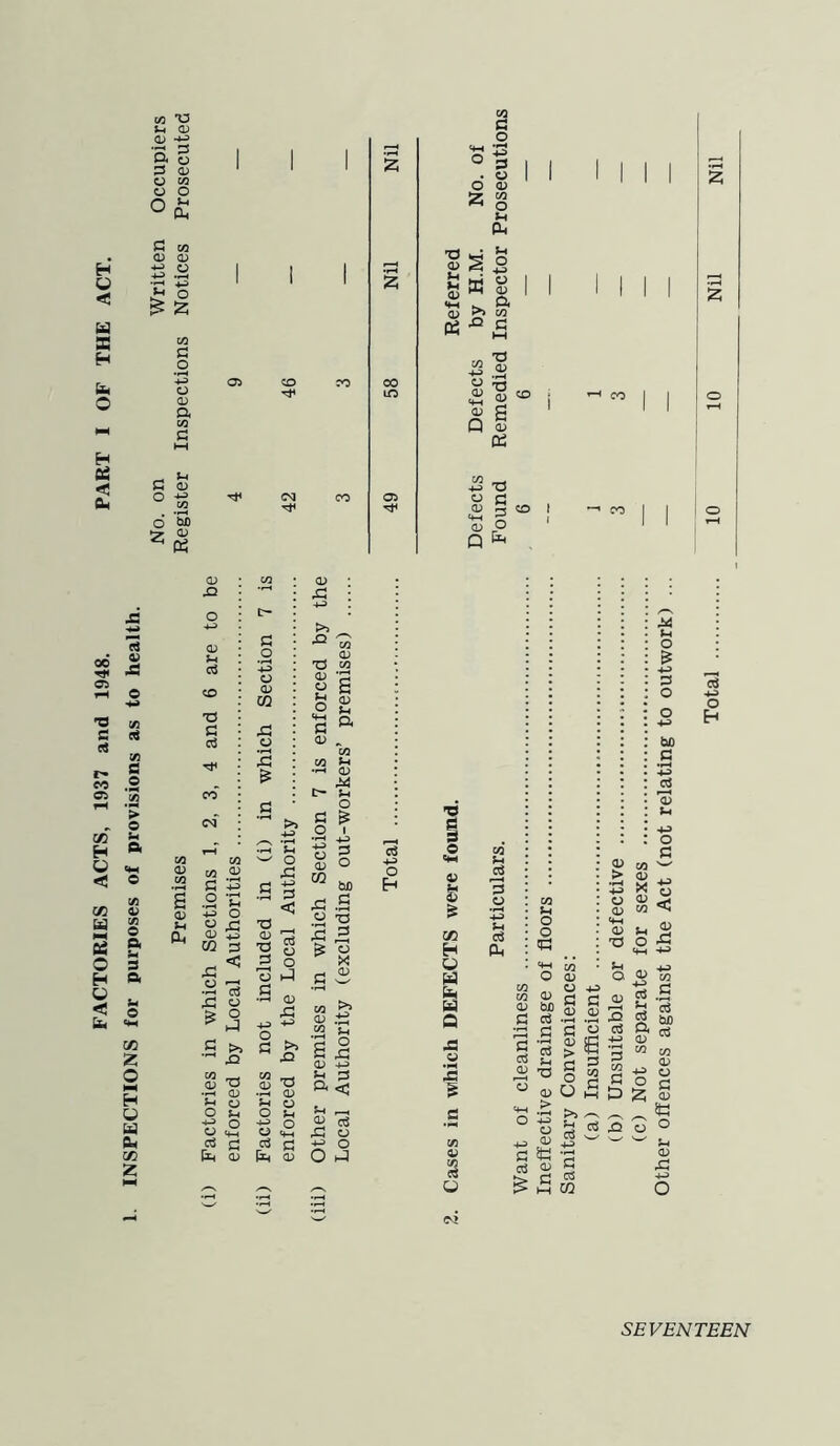 FACTORIES ACTS, 1937 and 1948. PART I OF THE ACT. INSPECTIONS for purposes of provisions as to health. Premises Register Inspections Notices Prosecuted CO s-h ° 3 . o O <D a g u CD JQ CD $-1 ci CO 73 S3 c3 CO ci CO CO £ S3 s #o 4-3 o CD m A o 2 £ S3 .2 a <D CO 33 o 2 & Sh o rC -1-3 3S < >> 33 73 CD O Sh o «4H S3 CD <D 33 & •a a) 1 o o £3 4J 3 <3 m _* a> T3 ■{H cd O !h o O <w a* C ft <u <L> U o & £3 a o -a 5 ^ 6 « x rH <U a> w >-< '3 ° 5 X3 CD j- ft 6 < U r* 23 43 a *? o O ft o H I o 5> Z CO H o a a a JS o V 3 O ci ft o a) «D § a c aS > ^ 5 -a g a> O ■% >> 8 * w '3 a> h C3 o c3 iE s TS 3 § 2 c3 3 SEVENTEEN (c) Not separate for sexes Other offences against the Act (not relating to outwork) .