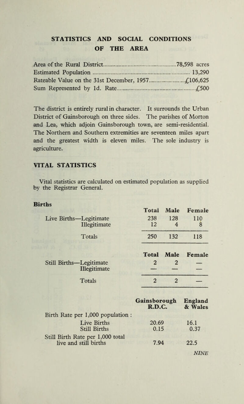 STATISTICS AND SOCIAL CONDITIONS OF THE AREA Area of the Rural District 78,598 acres Estimated Population 13,290 Rateable Value on the 31st December, 1957 ,^106,625 Sum Represented by Id. Rate £500 The district is entirely rural in character. It surrounds the Urban District of Gainsborough on three sides. The parishes of Morton and Lea, which adjoin Gainsborough town, are semi-residential. The Northern and Southern extremities are seventeen miles apart and the greatest width is eleven miles. The sole industry is agriculture. VITAL STATISTICS Vital statistics are calculated on estimated population as supplied by the Registrar General. Births Live Births—Legitimate Total 238 Male 128 Female 110 Illegitimate 12 4 8 Totals 250 132 118 Still Births—Legitimate Total 2 Male 2 Female Illegitimate — — — Totals 2 2 Gainsborough R.D.C. England & Wales Birth Rate per 1,000 population : Live Births 20.69 16.1 Still Births 0.15 0.37 Still Birth Rate per 1,000 total live and still births 7.94 22.5 NINE