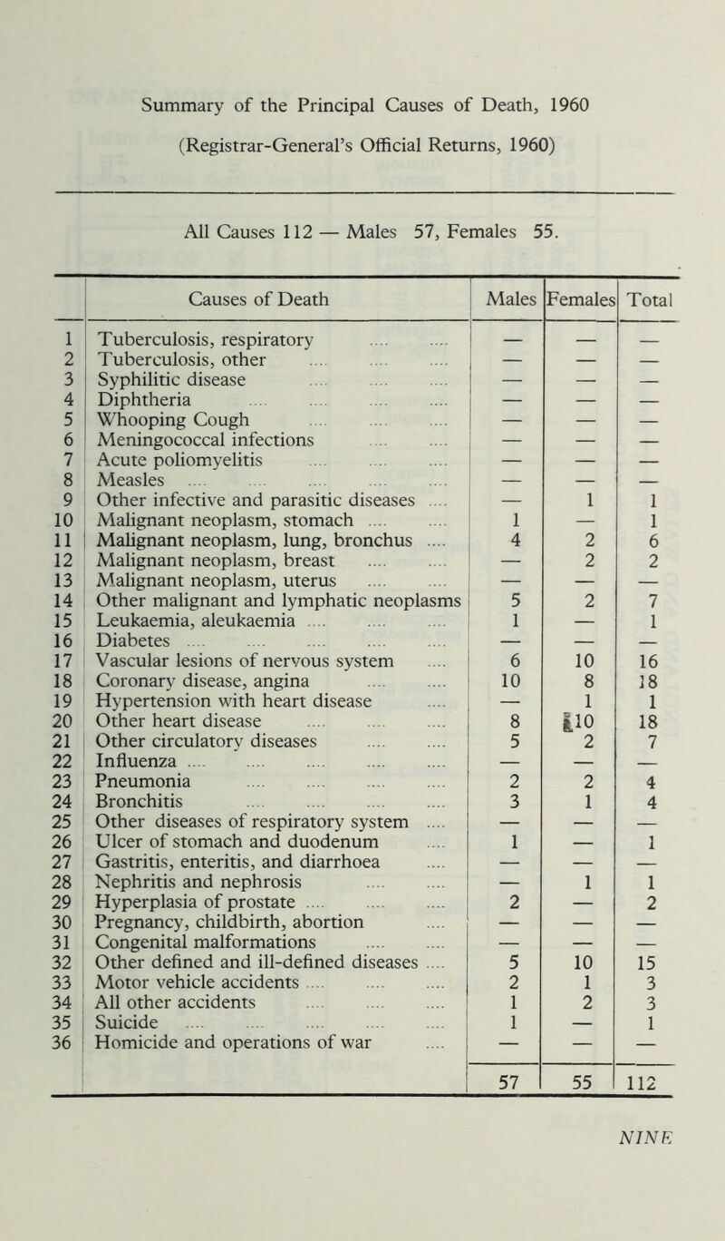 Summary of the Principal Causes of Death, 1960 (Registrar-General’s Official Returns, 1960) All Causes 112 — Males 57, Females 55. Causes of Death Males Females Total 1 Tuberculosis, respiratory — — — 2 Tuberculosis, other — — 3 Syphilitic disease — — 4 Diphtheria — — — 5 Whooping Cough — — — 6 Meningococcal infections — — 7 Acute poliomyelitis — — 8 Measles — — — 9 Other infective and parasitic diseases .... — 1 1 10 Malignant neoplasm, stomach ... 1 — 1 11 Malignant neoplasm, lung, bronchus .... 4 2 6 12 Malignant neoplasm, breast — 2 2 13 Malignant neoplasm, uterus — — — 14 Other malignant and lymphatic neoplasms 5 2 7 15 Leukaemia, aleukaemia .... 1 — 1 16 Diabetes — — — 17 Vascular lesions of nervous system 6 10 16 18 Coronary disease, angina 10 8 18 19 Hypertension with heart disease — 1 1 20 Other heart disease 8 iio 18 21 Other circulatory diseases 5 2 7 22 Influenza — — — 23 Pneumonia 2 2 4 24 Bronchitis 3 1 4 25 Other diseases of respiratory system .... — — — 26 Ulcer of stomach and duodenum 1 — 1 27 Gastritis, enteritis, and diarrhoea — — — 28 Nephritis and nephrosis — 1 1 29 Hyperplasia of prostate .... 2 — 2 30 Pregnancy, childbirth, abortion — — — 31 Congenital malformations — — — 32 Other defined and ill-defined diseases .... 5 10 15 33 Motor vehicle accidents .... 2 1 3 34 All other accidents 1 2 3 35 Suicide 1 — 1 36 Homicide and operations of war — — — 57 55 112 NINE