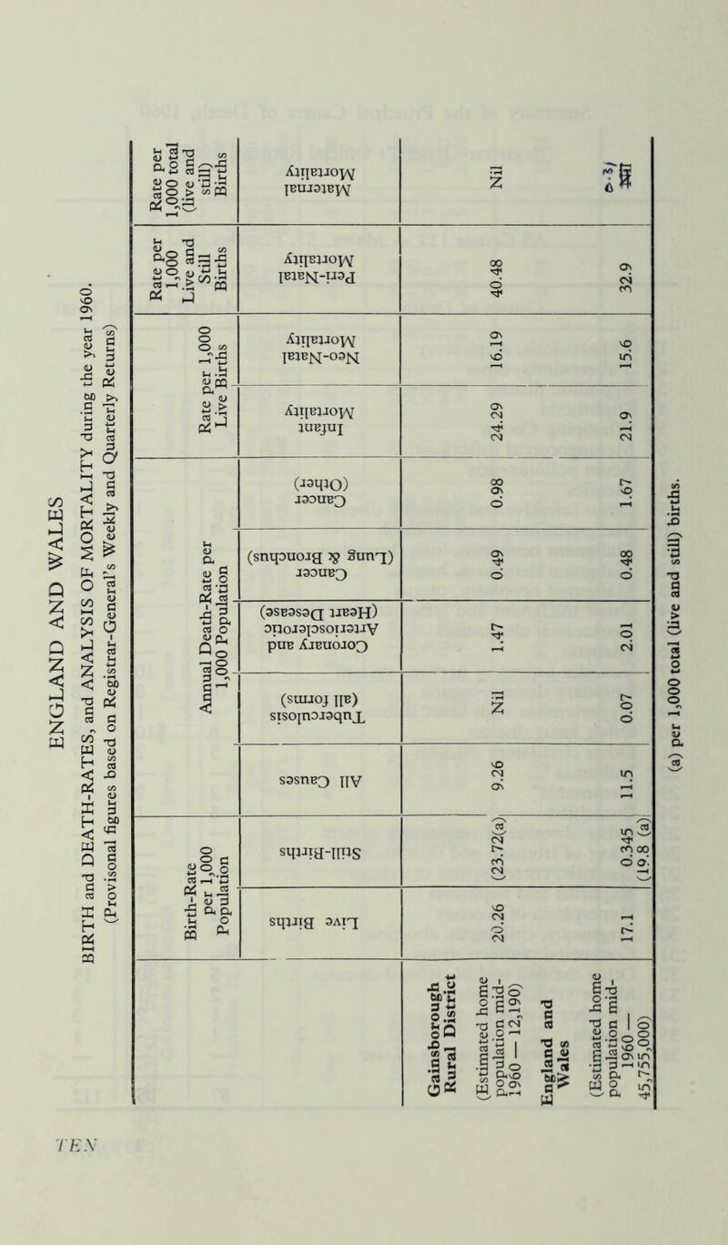 BIRTH and DEATH-RATES, and ANALYSIS OF MORTALITY during the year 1960. (Provisonal figures based on Registrar-General’s Weekly and Quarterly Returns) Births AjIjBlJOpY JBUJ^B £5 Rate per 1,000 Live and Still Births AjqBJJOJY IBJBJsf-tJaj 40.48 32.9 o o H.S CD CO AjtjBjJoyv IB1BJSI-03Is[ 16.19 15.6 a. u a > nj 3 o6'~i XjtiBjroyy lUBJUI 24.29 21.9 (JsqtO) J3DUB3 0.98 1.67 U <u a o a & S _ (sntpuojg 29 Sunq) J3DUB3 0.49 0.48 •si cd O <L> Q. QS 73 § (3SB3S3Q UB3H) oiioiapsotiajiv PUB XJBU0J03 1.47 2.01 3® C ^ I (SUUOJ |[B) stsoinojsqnx Nil 0.07 sasnB3 HV 9.26 11.5 Birth-Rate per 1,000 Population squta-nps (23.72(a) 0.345 (19.8 (a): sqjjja 3Atq 20.26 17.1 Gainsborough Rural District (Estimated home population mid- 1960— 12,190) England and Wales (Estimated home population mid- 1960 — 45,755,000) TEN (a) per 1,000 total (live and still) births.