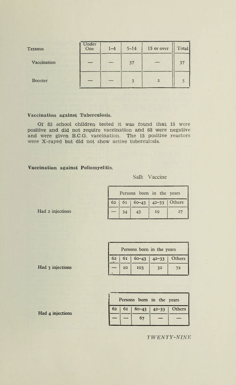Tetanus Vaccination Booster Under One 1-4 5-14 15 or over Total — — 37 — 37 — — 3 2 5 Vaccination against Tuberculosis. Of 83 school children tested it was found that 15 were positive and did not require vaccination and 68 were negative and were given B.C.G. vaccination. The 15 positive reactors were X-rayed but did not show active tuberculosis. Vaccination against Poliomyelitis. Salk Vaccine Had 2 injections Persons born in the years 62 61 60-43 42-33 Others — 34 43 19 27 Had 3 injections Had 4 injections Persons born in the years 62 61 60-43 42-33 Others — 10 103 32 72 Persons bom in the years 62 61 60-43 42-33 Others — — 67 — —