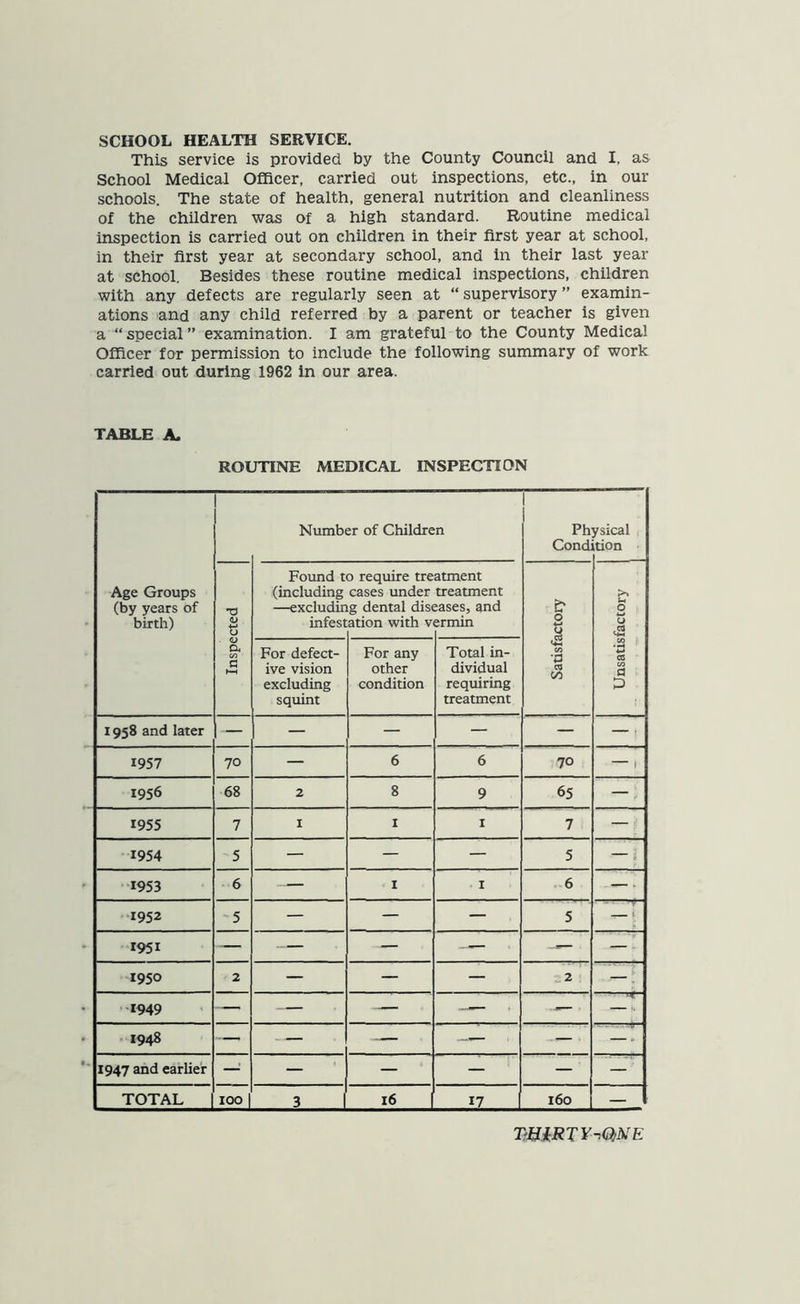 SCHOOL HEALTH SERVICE. This service is provided by the County Council and I, as School Medical Officer, carried out inspections, etc., in our schools. The state of health, general nutrition and cleanliness of the children was of a high standard. Routine medical inspection is carried out on children in their first year at school, in their first year at secondary school, and in their last year at school. Besides these routine medical inspections, children with any defects are regularly seen at “ supervisory ” examin- ations and any child referred by a parent or teacher is given a “ special ” examination. I am grateful to the County Medical Officer for permission to include the following summary of work carried out during 1962 in our area. TABLE A. ROUTINE MEDICAL INSPECTION • Age Groups (by years of birth) Number of Children ! Ph Condi ysical tion TJ 8 <D a CO G ►—1 Found t (including —excludin infest 0 require tre cases under g dental dis< ation with v atment treatment ;ases, and ermin & 0 1 <+-1 CO 'p C3 (A >» U O tj ,cd ‘P CC CO fl 0 For defect- ive vision excluding squint For any other condition Total in- dividual requiring treatment 1958 and later — — — — — — 1 1957 70 — 6 6 70 — 1 1956 68 2 8 9 65 — 1955 7 I I I 7 — 1954 5 — — — 5 — 1953 6 — 1 • 1 6 — ■ 1952 5 — — — 5 - 1951 — — — — — — 1950 - 2 — — — 2 ■ _ • 1949 — — —- ! • 1948 — — . — . — *. 1947 and earlier — — — _ — — TOTAL 100 | 3 1 16 | 17 160 — miRTY-.QjNE