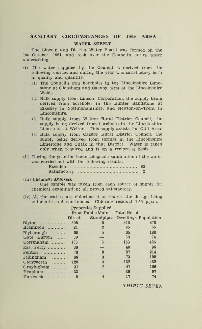 SANITARY CIRCUMSTANCES OF THE AREA WATER SUPPLY The Lincoln and District Water Board was formed on the 1st October, 1961, and took over the Council s entire water undertaking. (.il The water supplied by the Council is derived from the following sources and during the year was satisfactory both in quality and quantity:— (1) The Council’s own boreholes in the Lincolnshire Lime- stone at Glentham and Caenby, west of the Lincolnshire Wolds. (2) Bulk supply from Lincoln Corporation, the supply being derived from boreholes in the Bunter Sandstone at Elkesley in Nottinghamshire, and Newton-on-Trent in Lincolnshire. (3) Bulk supply from Welton Rural District Council, the supply being derived from boreholes in the Lincolnshire Limestone at Welton. This supply assists the Cliff Area. (.4) Bulk supply from Caistor Rural District Council, the supply being derived from springs in the Lincolnshire Limestone and Chalk in that District. Water is taken only when required and is on a reciprocal basis. tii) During the year the bacteriological examination of the water was carried out with the following results:— Excellent 92 Satisfactory 2 (iii) Chemical Analysis. One sample was taken from each source of supply for chemical examination; all proved satisfactory. (iv) All the waters are chlorinated at source, the dosage being automatic and continuous. Chlorine residual 1.50 p.p.m. Properties Supplied From Public Mains. Total No. of Direct. Standpipes. Dwellings. Population. Blyton .... 305 5 318 878 Brampton 21 2 25 65 Blyborough 60 5 65 180 Gate Burton ... 30 — 30 74 Corringham ... 133 3 - 153 426 East Ferry 39 — 40 96 Fenton 78 6 87 214 Fillingham 66 3 73 198 Glentworth .... 128 4 132 462 Grayingham 31 2 41 106 Heapham 33 — 36 97 Hardwick 9 4 17 74