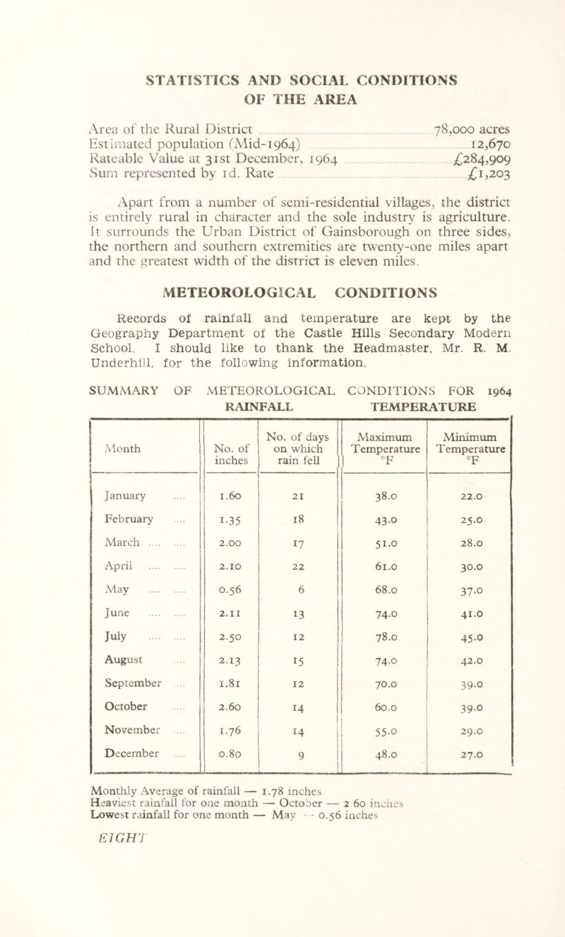 STATISTICS AND SOCIAL CONDITIONS OF THE AREA Area of the Rural District 78,000 acres Estimated population (iVlid-1964) 12,670 Rateable Value at 31st December, 1964 X284,909 Sum represented by id. Rate 1,203 Apart from a number of semi-residential villages, the district is entirely rural in character and the sole industry is agriculture. It surrounds the Urban District of Gainsborough on three sides, the northern and southern extremities are twenty-one miles apart and the greatest width of the district is eleven miles. METEOROLOGICAL CONDITIONS Records of rainfall and temperature are kept by the Geography Department of the Castle Hills Secondary Modern School. I should like to thank the Headmaster, Mr. R. M. Underhill, for the following information. SUMMARY OF METEOROLOGICAL CONDITIONS FOR 1964 RAINFALL TEMPERATURE 1 Month No. of inches No. of days on which rain fell Maximum Temperature OF Minimum Temperature °F January 1.60 21 38.0 22.0 February 1-35 18 43.0 25.0 March 2.00 17 51.0 28.0 April 2.10 22 61.0 30.0 May 0.56 6 68.0 37-0 June 2.II 13 74.0 41.0 July 2.50 12 78.0 45.0 August 2.13 15 74.0 42.0 September ... 1.81 12 70.0 39.0 October 2.60 14 1 60.0 39.0 November ... 1.76 1 14 I 55-0 29.0 December 0.80 9 48.0 27.0 Monthly Average of rainfall — 1.78 inches H eaviest rainfall for one month — October — 2 60 inches Lowest rainfall for one month — May - 0.56 inches EIGHT
