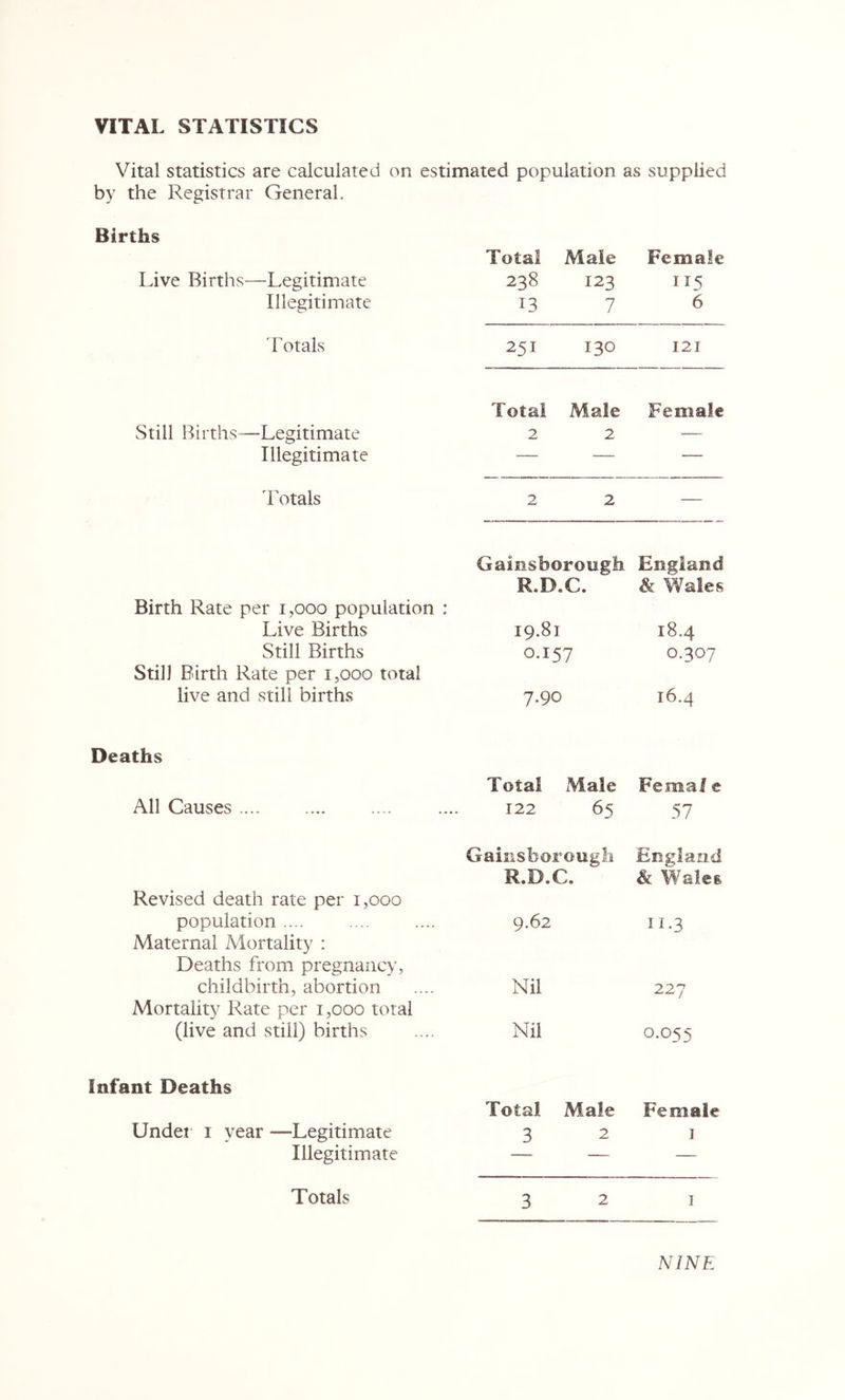 VITAL STATISTICS Vital statistics are calculated on estimated population as supplied by the Registrar General. Births Total Male Female Live Births—Legitimate 238 123 115 Illegitimate 13 7 6 Fotals 251 130 121 Total Male Female Still Births—Legitimate 2 2 — Illegitimate — — — Iditais 2 2 — Gainsborough England R.D.C. & Wales Birth Rate per i,ooo population : Live Births 19.81 18.4 Still Births 0.157 0.307 Still Birth Rate per 1,000 total live and still births 7.90 16.4 Deaths Total xVlale Femal e All Causes 122 65 57 Gainsborough England R.D.C. & Wales Revised death rate per 1,000 population .... 9.62 11.3 Maternal Mortality : Deaths from pregnancy, childbirth, abortion Nil 227 Mortality Rate per 1,000 total (live and still) births Nil 0.055 Infant Deaths Total Male Female Under i year —Legitimate 3 2 I Illegitimate — — — Totals 3 2 I NINE