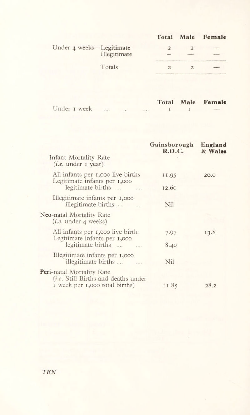 Under 4 weeks—Legitimate Illegitimate Total Male Female 2 2 Totals 2 2 Under i week Total Male Female I I — Gainsborough England R.DX. & Walet Infant Mortality Rate {i.e. under i year) All infants per 1,000 live births 11.95 20.0 Legitimate infants per 1,000 legitimate births .... .... 12.6c Illegitimate infants per 1,000 illegitimate births .... Nil Neo-natal Mortality Rate {i.e. under 4 weeks) All infants per 1,000 live birth. 7.97 Legitimate infants per 1,000 legitimate births .... .... 8.40 Illegitimate infants per 1,000 illegitimate births .... .... Nil Peri-natal Mortality Rate {i.e. .Still Births and deaths under I week per 1,000 total births) 11.85 28.2 TEN