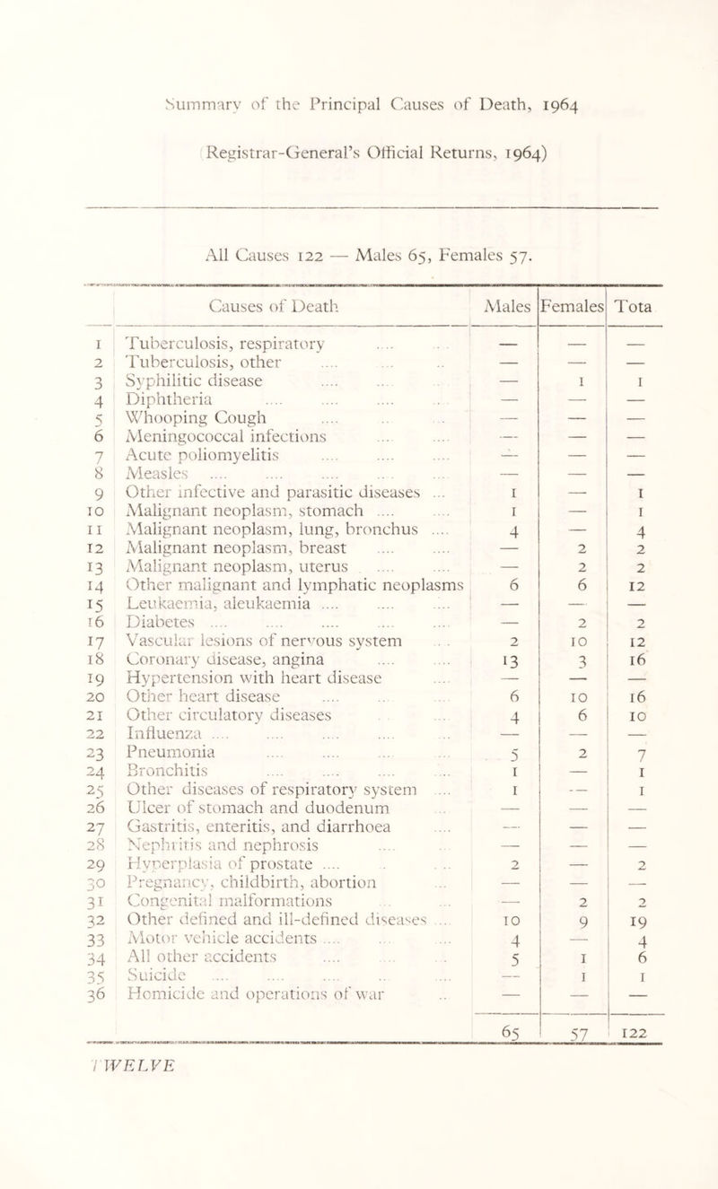 Summnrv of the Principal Causes of Death, 1964 Registrar-General’s Olficial Returns, 1964) All Causes 122 — Males 65, Females 57. Causes of Death iVlales Females Tota I Tuberculosis, respiratory — — — 2 Tuberculosis, other — — — 3 Syphilitic disease — I I 4 Diphtheria — — — s Whooping Cough — — — 6 iVieningococcal infections — — — 7 Acute poliomyelitis —- — — 8 Measles — — — 9 Other infective and parasitic diseases ... r — I 10 Malignant neoplasm, stomach .... I — I II Malignant neoplasm, lung, bronchus .... 4 — 4 T2 Malignant neoplasm, breast — 2 2 13 Malignant neoplasm, uterus — 2 2 Other malignant and lymphatic neoplasms 6 6 12 15 Leukaemia, aleukaernia .... — — — r6 Diabetes .... — 2 2 17 Vascular lesions of nervous svstem 2 10 12 18 Coronary disease, angina 13 3 16 19 Hypertension with heart disease — — — 20 Other heart disease 6 10 16 21 Other circulatory diseases 4 6 10 22 Influenza .... — — 23 Pneumonia 5 2 7 24 Bronchitis I — I 25 Other diseases of respiratory system ... I — I 26 Ulcer of stomach and duodenum — — — 27 Gastritis, enteritis, and diarrhoea — — — 28 Nephritis and. nephrosis — — — 29 Hyperplasia of prostate .... 2 — 2 30 Pregnancv, childbirth, abortion — — — 31 Congenital malformations — 2 2 72 Other defined and ill-defined diseases .... 10 9 19 33 Motor vehicle accidents .... 4 4 34 All other accidents 5 I 6 35 Suicide I I 36 Homicide and operations of war — — — 65 57 i 122 TWELVE