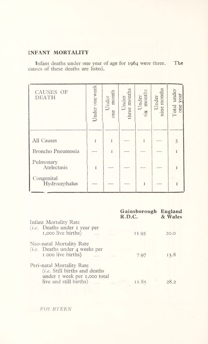 INFANT MORTALITY Infant deaths under one year of age for 1964 were three. The causes of these deaths are listed. Infant Mortality Rate {i.e. Deaths under i year per 1,000 live births) ii-95 20.0 Neo-natal Mortality Rate {i.e. Deaths under 4 weeks per 1.000 live births) 7.97 13.8 Peri-natal Mortality Rate {i.e. Still births and deaths under i week per 1,000 total live and still births) 11-85 28.2