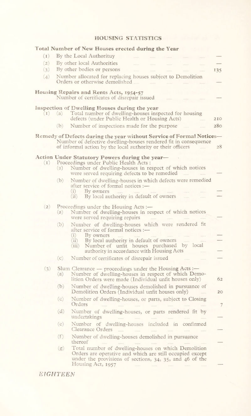 HOUSING STATISTICS Total Number of New Houses erected during the Year (1) By the Local Authorituy — (2) By other local Authorities — (3) other bodies or persons . 135 (4) Number allocated for replacing houses subject to Demolition Orders or otherwise demolished — Housing Repairs and Rents Acts, 1954-57 Number of certificates of disrepair issued — Inspection of Dwelling Houses during the year iT) (a) Total number of dwelling-houses inspected for housing defects (under Public Health or Housing Acts) . 210 (b) Number of inspections made for the purpose 280 Remedy of Defects during the year w'ithout Service of Formal Notices— Number of defective dwelling-houses rendered fit in consequence of informal action by the local authority or their officers 28 Action Under Statutory Powers during the year— T) Proceedings under Public Health Acts ; (a) Number of dwelling-houses in respect of which notices were served requiring defects to be remedied — (b) Number of dwelling-houses in which defects were remedied after service of formal notices ;— (i) By owners ... — (ii) By local authority in default of owners — (2) Proceedings under the Housing Acts :— (a) Number of dwelling-houses in respect of which notices were served requiring repairs — (b) Number of dw'elling-houses which were rendered fit after service of formal notices :— (i) By owners — (ii) By local authority in default of owners — (iii) Number of unfit houses purchased by local authority in accordance with Housing Acts — (c) Number of certificates of disrepair issued — (3) Slum Clearance — proceedings under the Housing Acts ;— (a) Number of dwelling-houses in respect of which Demo- lition Orders were made (Individual unfit houses only) 62 (b) Number of dwelling-houses demolished in pursuance of Demolition Orders (Individual unfit houses only) .. 20 (c) Number of dwelling-houses, or parts, subject to Closing Orders ... 7 (d) Number of dwelling-houses, or parts rendered fit by undertakings (e) Number of dwelling-houses included in confirmed Clearance Orders (f) Number of dwelling-houses demolished in pursuance thereof (g) Total number of dwelling-houses on which Demolition Orders are operative and which are still occupied except under the provisions of sections, 34, 35, and 46 of the Housing Act, 1957 EIGHTEEN