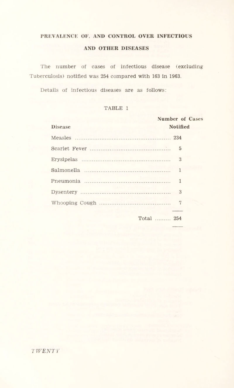 PRKVALKNCK OF, AND CONTROL OVER INFECTIOUS AND OTHER DISEASES The number of cases of infectious disease (excluding Tuberculosis) notified was 254 compared with 163 in 1963. Details of infectious diseases are as follows: TABLE 1 Disease Measles Scarlet Fever .... Erysipelas Salmonella Pneumonia Dysentery Whooping Cough Total 254 Number of Cases Notified 234 ;.. 5 3 1 1 3 7 TlVENTy