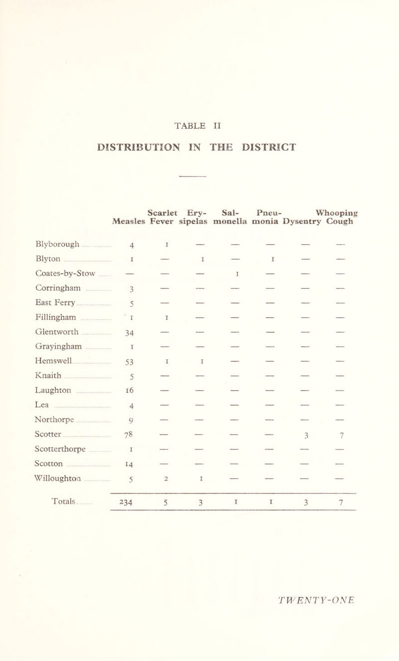DISTRIBUTION IN THE DISTRICT Scarlet Ery- Sal- Fneu- Whooping Measles Fever sipelas monella monia Dysentry Cough Biyborough 4 i — — — — — Blyton I — I — I — — Coates-by-Stow — — — i — — — Corringham 3 — — — — — — East Ferry 5 — — — — — — Fiilingham ' i i — — — — — Glentwortli 34 — — — — — — Grayingham i — — — — — — Hemswell 53 i i — — — — Knaith 5 — — — — — — Laughton 16 — — — — — — Lea 4 — — — — — — Northorpe 9 — — — — — — Scotter 78 — — — — 3 7 Scotterthorpe i — — — — — — Scotton 14 — — — — — — Willoughton 5 2 i — — — — Totals 234 5 3 I I 3 7
