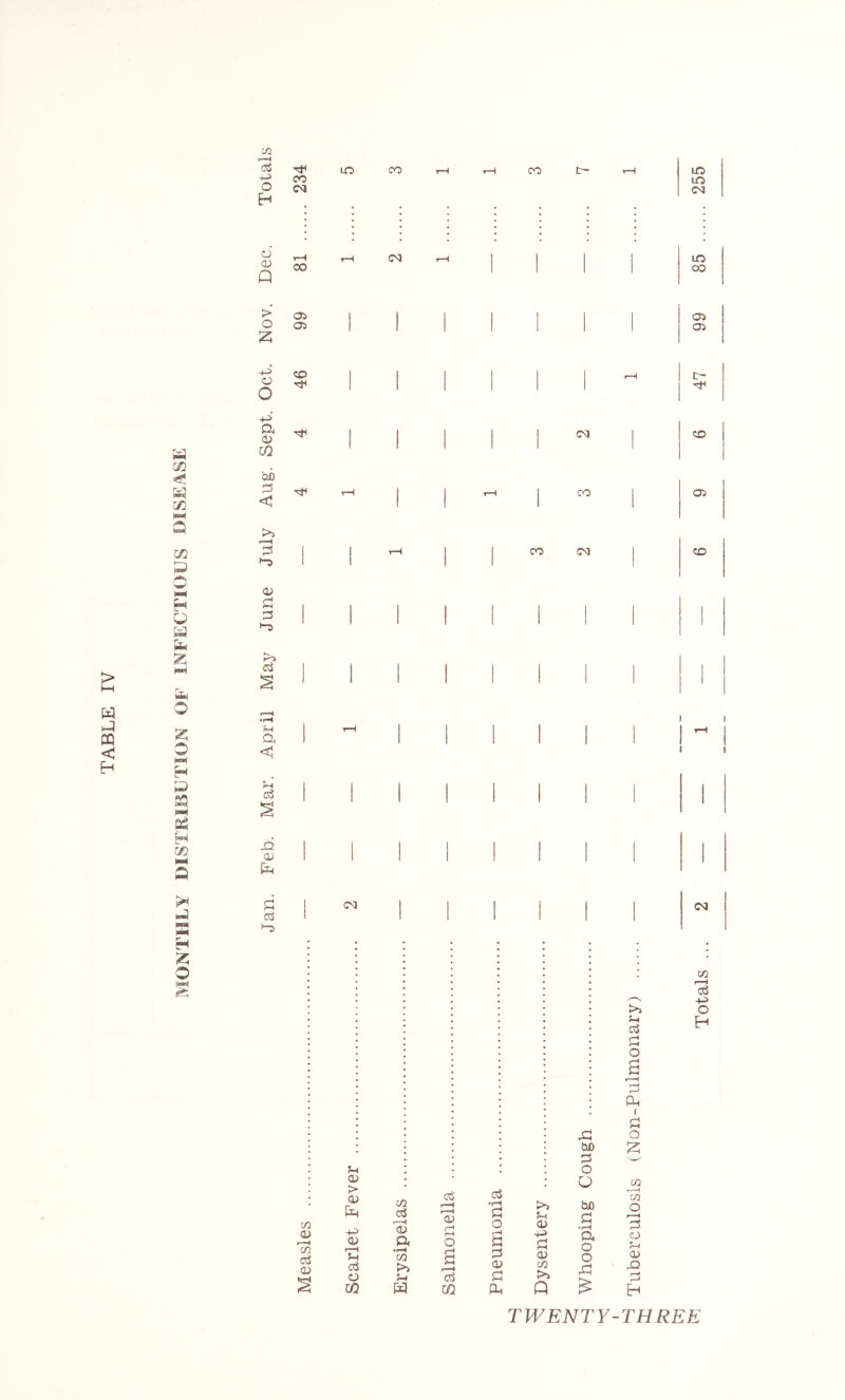 H-l a PQ < C/2 C/2 O m !h 1^ o o >»!»( H P S3 t»( H OQ a H O g CO 03 LO CO T—( CO c- r—H LO 4-3 00 LO o C<1 CSI H ; o' r-H T—( C<J ■ ■ ■ LO o 00 1 1 1 C30 Q > 03 I 03 o 03 I 1 1 I 1 03 4-3 CO . , , , I 1 1-H c-- 1 o 1 1 1 ^ 1 O 4-3 a <0 1 1 j j CCl 1 CO 1 m 1 1 1 i bi) 13 < rfH r-4 1 1 T—i 1 CO 1 03 >5 r—< ;3 j ! 1—< 1 CO (M j CO ay J une J I 1 j 1 1 ' ' ' f—H •p^ 1 1 T—i 1 1 1 1 1 ^ 1 a 1 1 1 1 1 < 1 a 1 0:5 1 1 1 1 X2 1 1 I 1 1 ) 1 1 I 0 1 1 1 1 1 1 j [34 d I (M j 1 1 I , (M 1 1 1 1 1 1 •-0 in 1 1 d '• N 4-3 >3 0 ?-l H r! 0 d a 1 ‘H =3 a 1 1 a ■j 0 b£» l^i r™ s ?H 0 CD 0 in > 0 in d ccS r-H r—H <v 0 a • r4 1>3 bjo a a 0 0 } in 0 r—^ Measles 43) 0 I4 0 a •pH in 0 CD 4-3 a CD d 0 5-4 O) d a> in JZJ rCt 0 CQ 5-4 a d CQ a >3 Q d TWENTY-THREE
