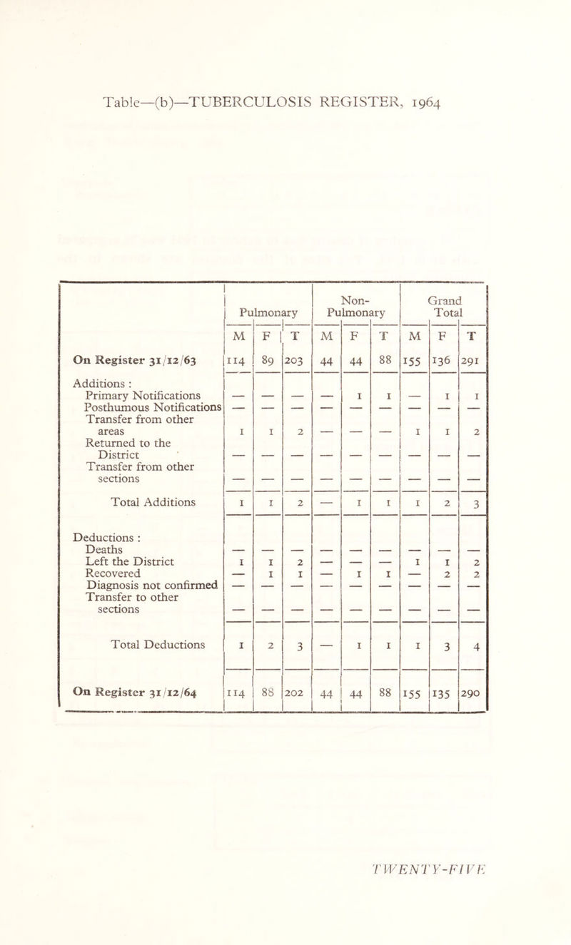 Table—(b)—TUBERCULOSIS REGISTER, 1964 Non- Grand i Pu Imonary Pu Imoni ary Tota 1 M F 1 T M F T M F T On Register 31/12/63 114 89 203 44 44 88 155 136 291 Additions : Primary Notifications — — — — I I — I I Posthumous Notifications Transfer from other areas I I 2 — — — I I 2 Returned to the District Transfer from other sections Total Additions I I 2 — I I I 2 3 Deductions : Deaths Left the District I I 2 — — — I I 2 Recovered — I I — I I — 2 2 Diagnosis not confirmed Transfer to other sections Total Deductions I 2 3 — I I I 3 4 On Register 31/12/64 114 88 202 44 44 88 155 135 290 TWENTY-FIVF.