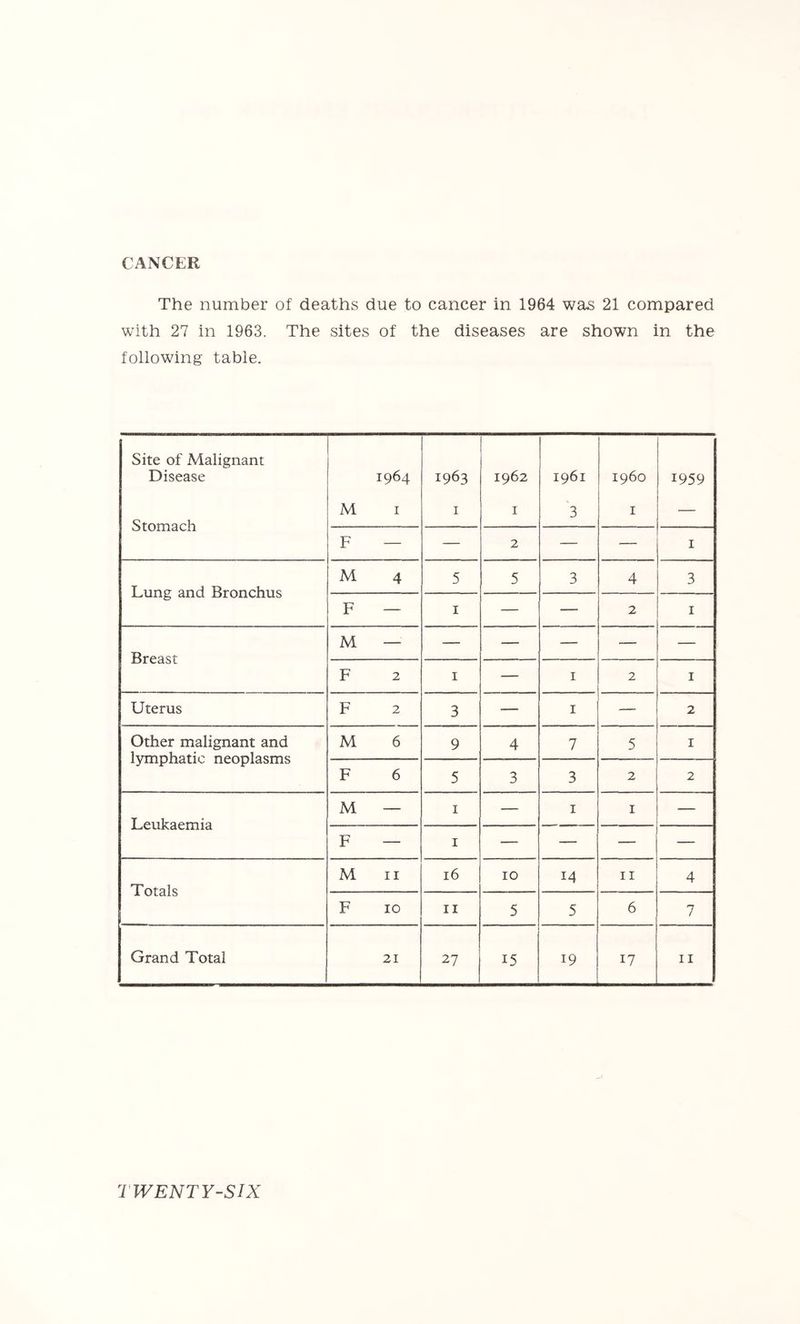 CANCER The number of deaths due to cancer in 1964 was 21 compared with 27 in 1963. The sites of the diseases are shown in the following table. Site of Malignant Disease 1964 Stomach M I F — Lung and Bronchus M 4 F — Breast M — F 2 Uterus F 2 Other malignant and lymphatic neoplasms M 6 F 6 Leukaemia M — F — Totals M II F 10 Grand Total 21 1963 1962 1961 i960 1959 I I s 3 I — — 2 — — I 5 5 3 4 3 I — — 2 I — — — — — I — I 2 I 3 — I — 2 9 4 7 5 I 5 3 3 2 2 I — I I — I — — — — 16 10 14 II 4 II 5 5 6 7 27 15 19 17 II