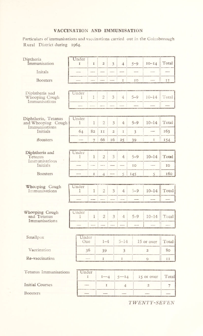 VACCINATION AND IMMUNISATION Particulars of immunisations and vaccinations carried out in the Gainsborough Rural District during 1964. Diptheria Immunisation Initals Boosters Diphtheria and Whooping Cough Immunisations j Under 1 ^ I 2 3 4 5-9 10-14 ■“ 1 Total — — — — — — ■— ■— — — I 10 — II j Under 1 0 3 4 5-9 1 10-14 Total j - — — — ___ — 1 Diphtheria, Tetanus and Whooping Cough Immunisations Initials Boosters Diphtheria and I'etanus Immunisations Initials Boosters Whooping Cough Immunisations Whooping Cough and Tetanus Immunisations 1 Under ! ‘ 1 J. 2 3 4 5-9 10-14 Total 64 82 II 2 I 3 — 163 —- 7 66 16 25 39 I ' 154 1 Under 1 1 2 3 4 5-9 10-14 Total 1 — — — — 10 — 10 _— I 4 — 5 145 5 160 1 Under 1 1 1 2 3 4 5-9 10-14 1 Total 1 I — — — — — — - ! Under 1 1 2 3 4 5-9 10-14 Total — — — -— — „ — Smallpox Vaccination Re-vaccination Under One 1-4 5-14 15 or over T otal 36 39 3 2 80 — I I 9 II Tetanus Immunisations Initial Courses Boosters 1 Under 1 ^ 1—4 5—14 15 or over Total — I 4 2 7 — — — — — TWENTY-SEVEN